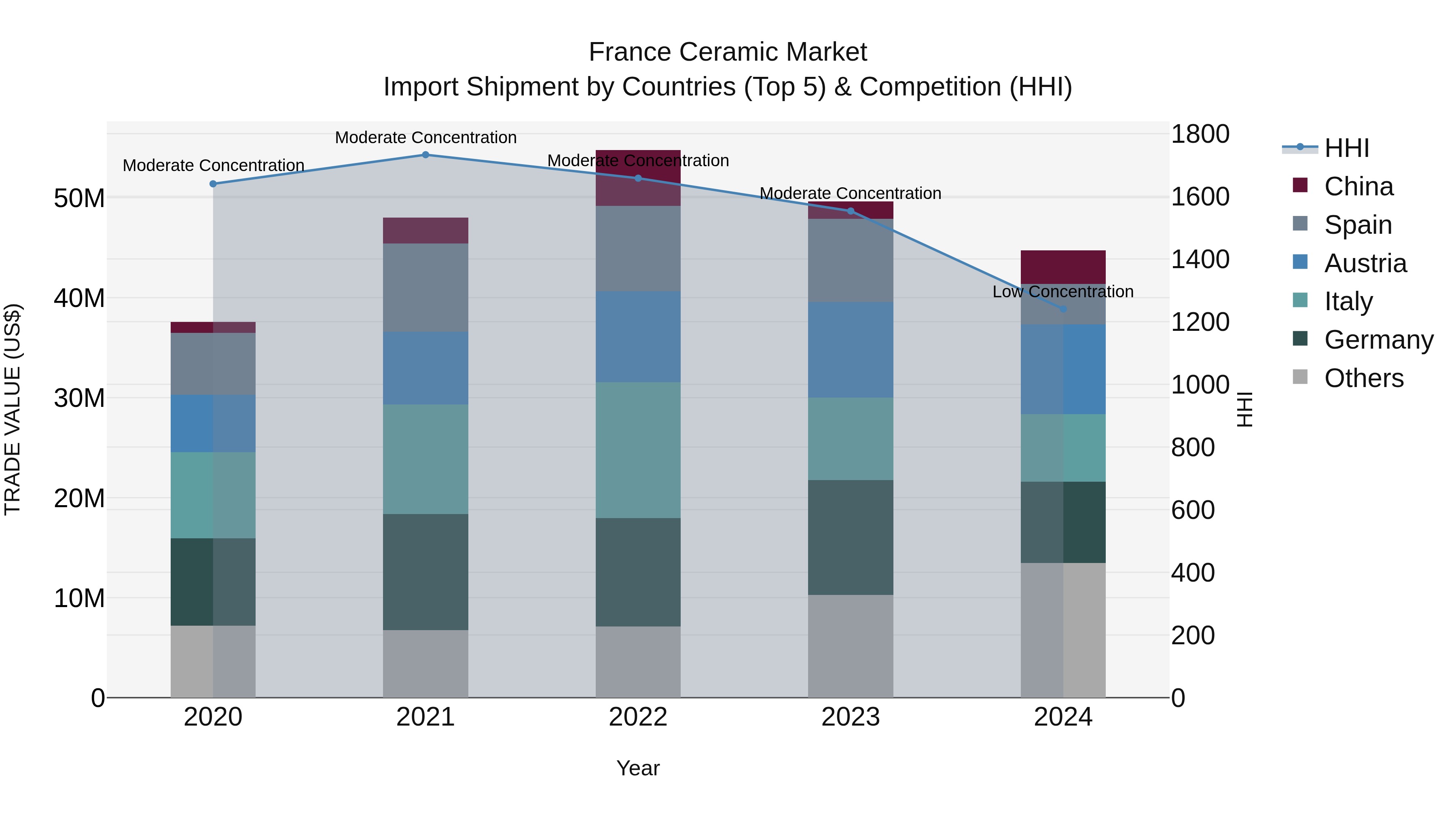 France Ceramic Market Top 5 Importing Countries and Market Competition (HHI) Analysis