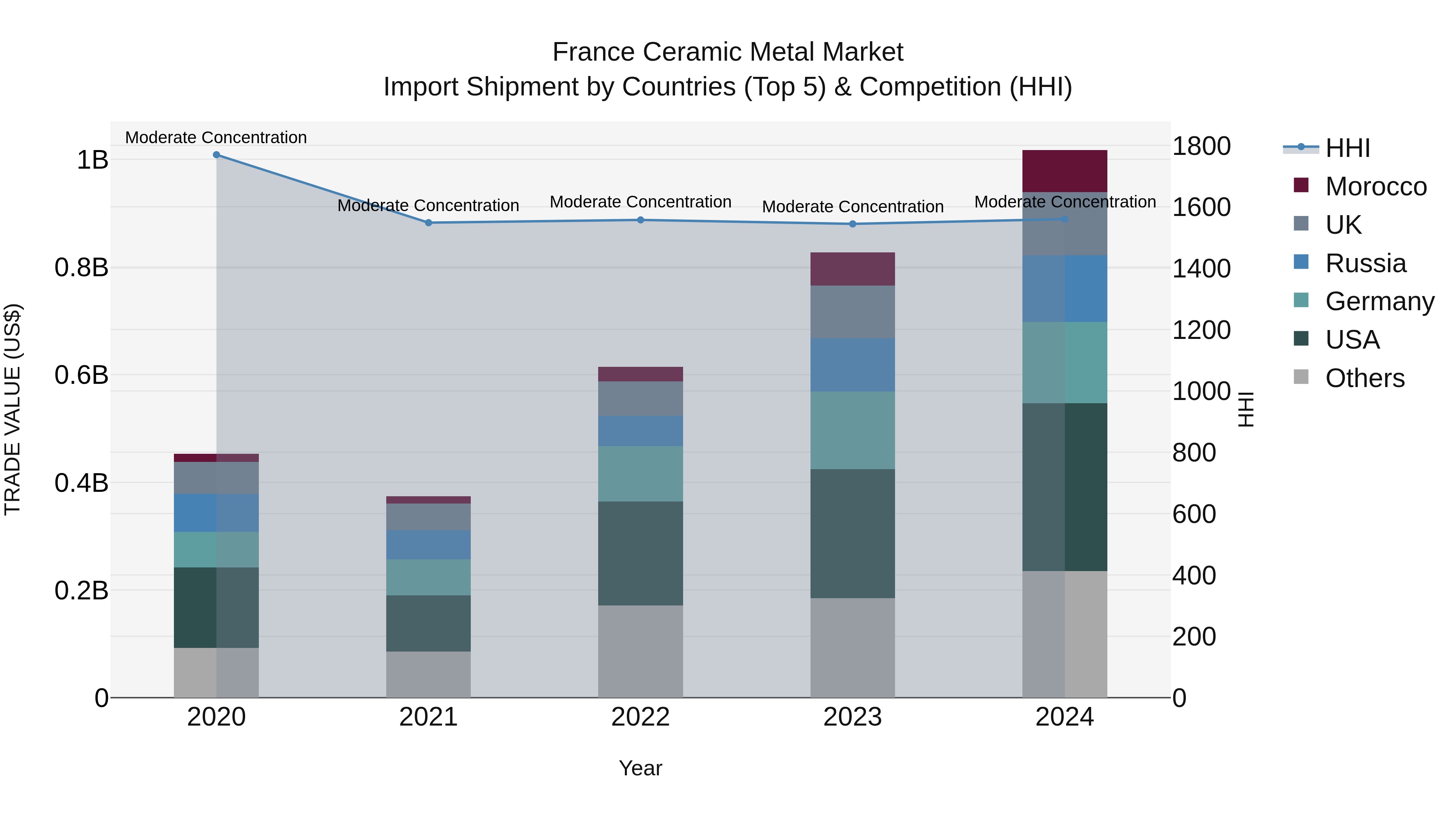 France Ceramic Metal Market Top 5 Importing Countries and Market Competition (HHI) Analysis