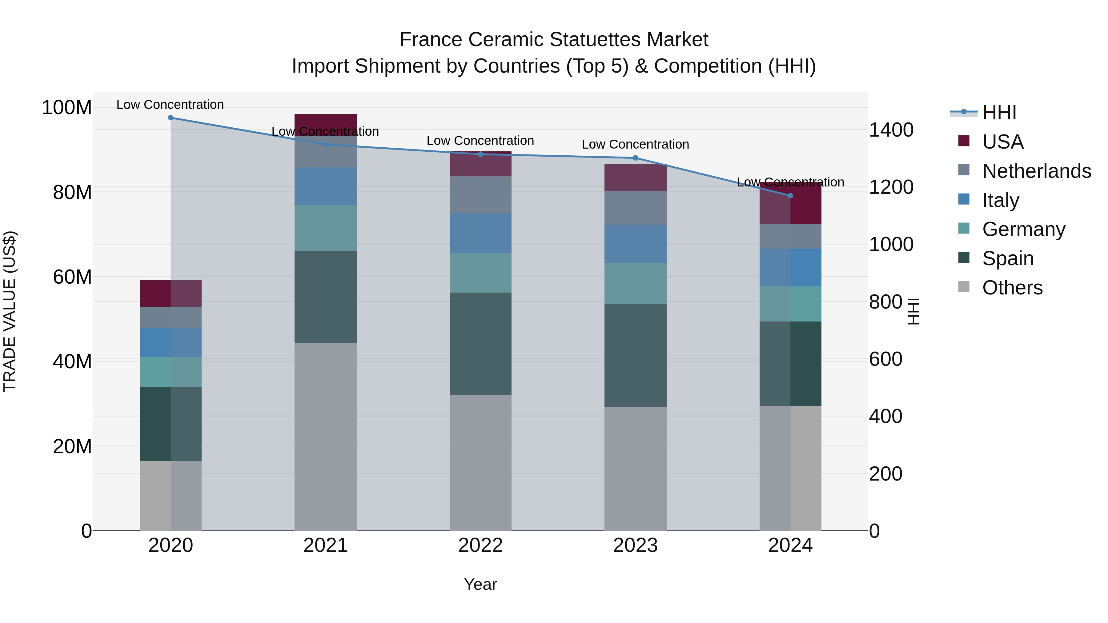 France Ceramic Statuettes Market Top 5 Importing Countries and Market Competition (HHI) Analysis