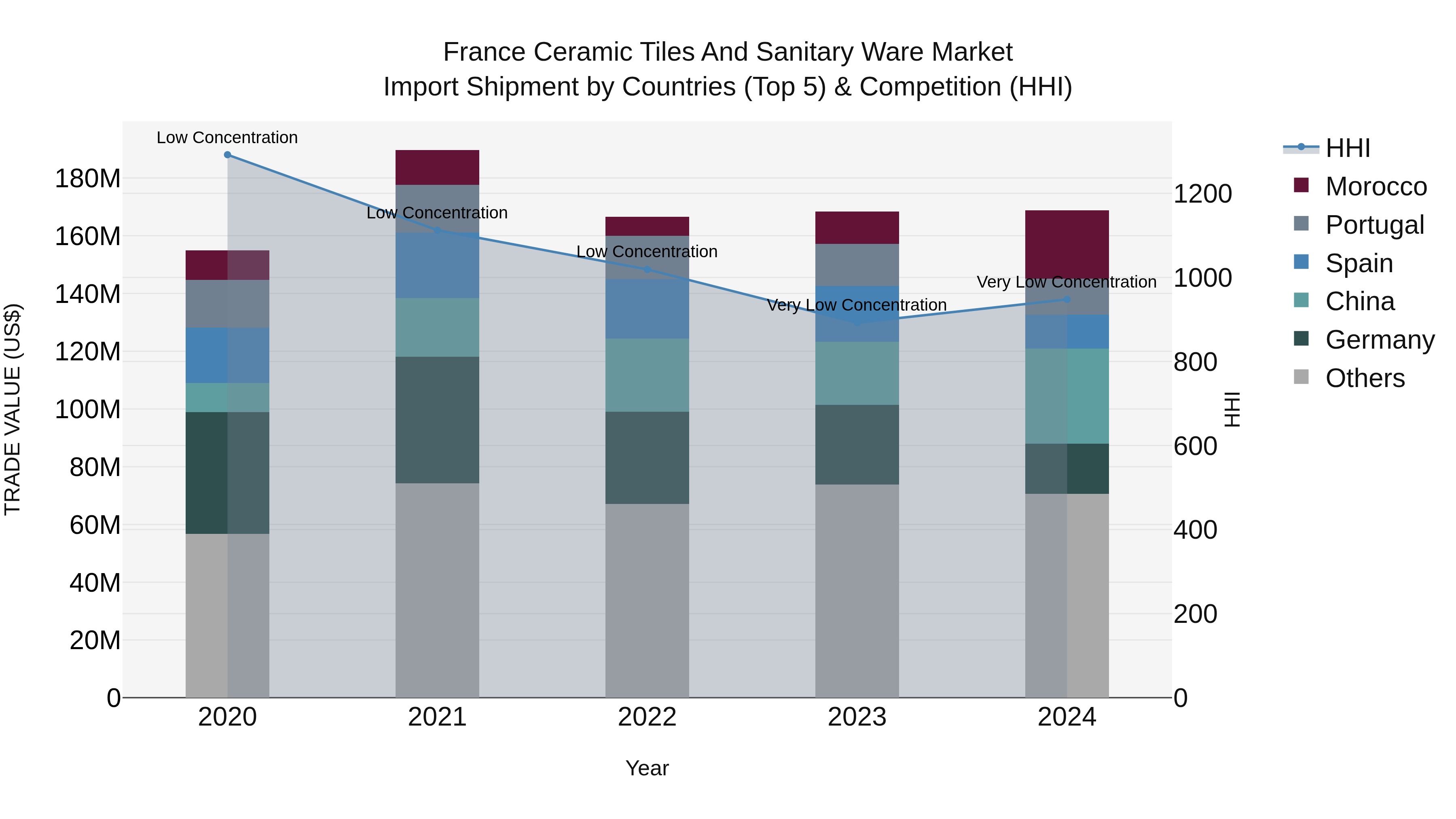 France Ceramic Tiles and Sanitary Ware Market Top 5 Importing Countries and Market Competition (HHI) Analysis