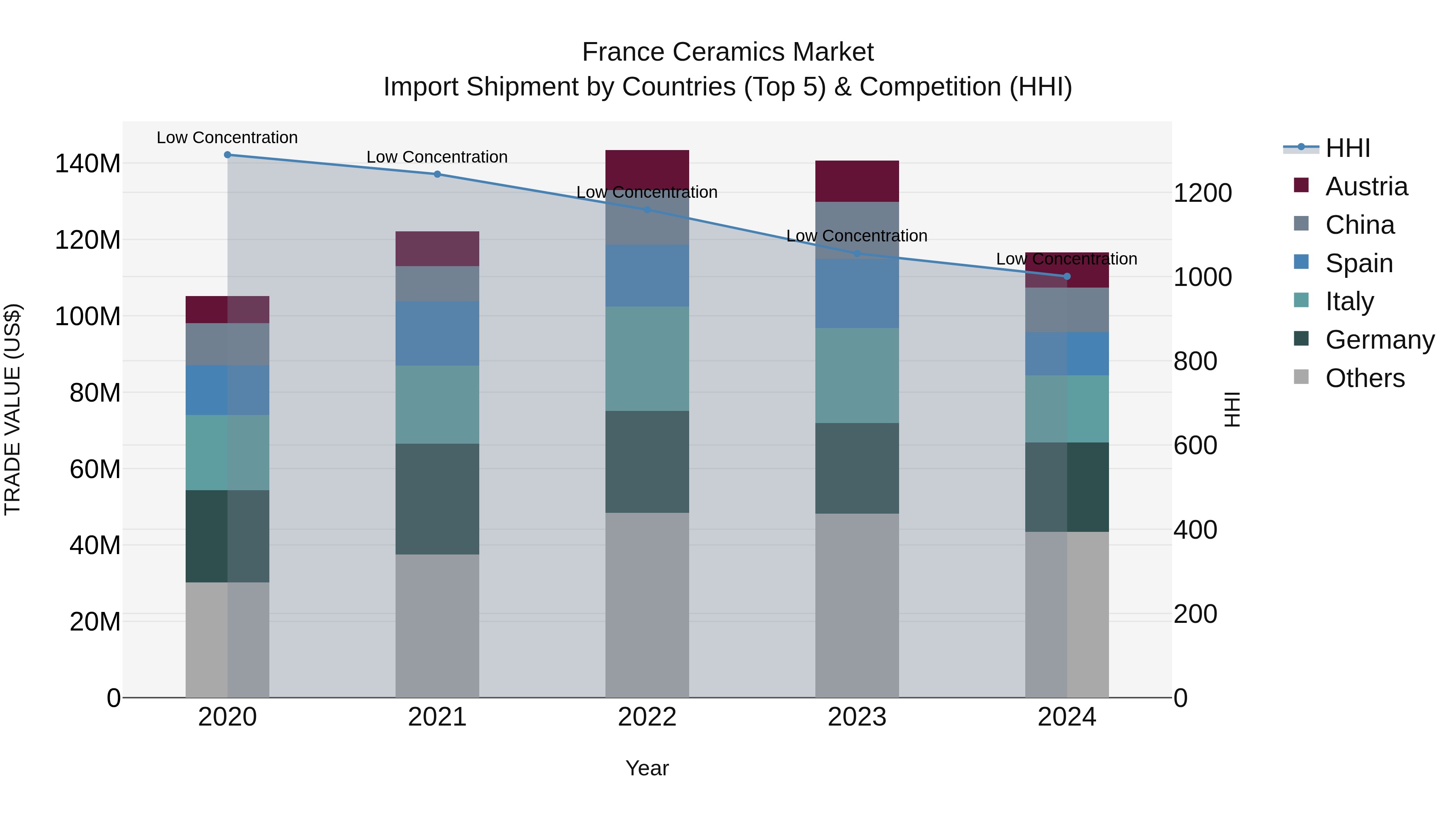 France Ceramics Market Top 5 Importing Countries and Market Competition (HHI) Analysis