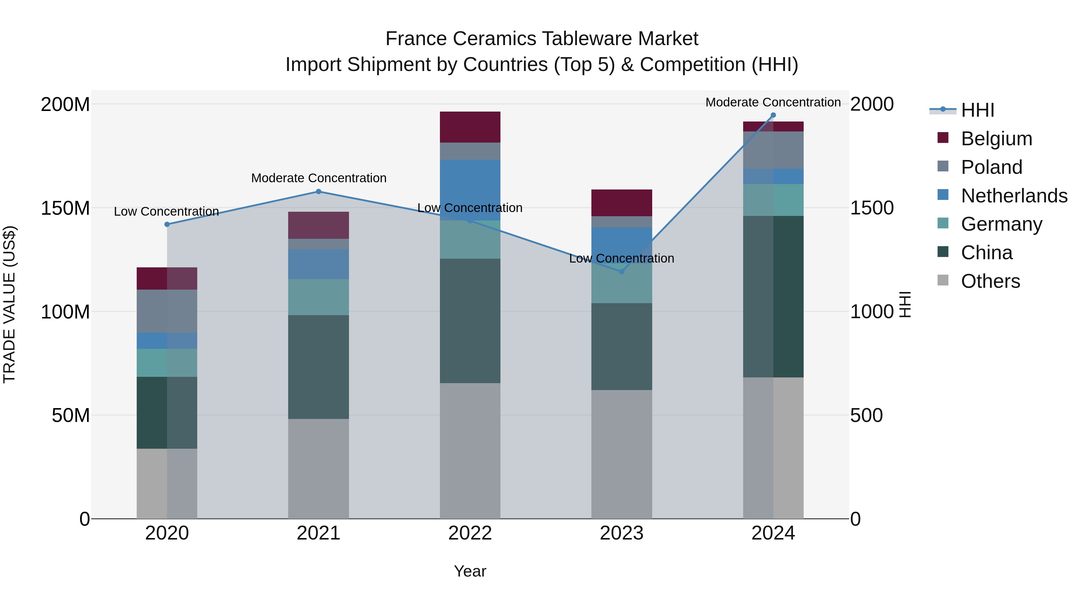 France Ceramics Tableware Market Top 5 Importing Countries and Market Competition (HHI) Analysis