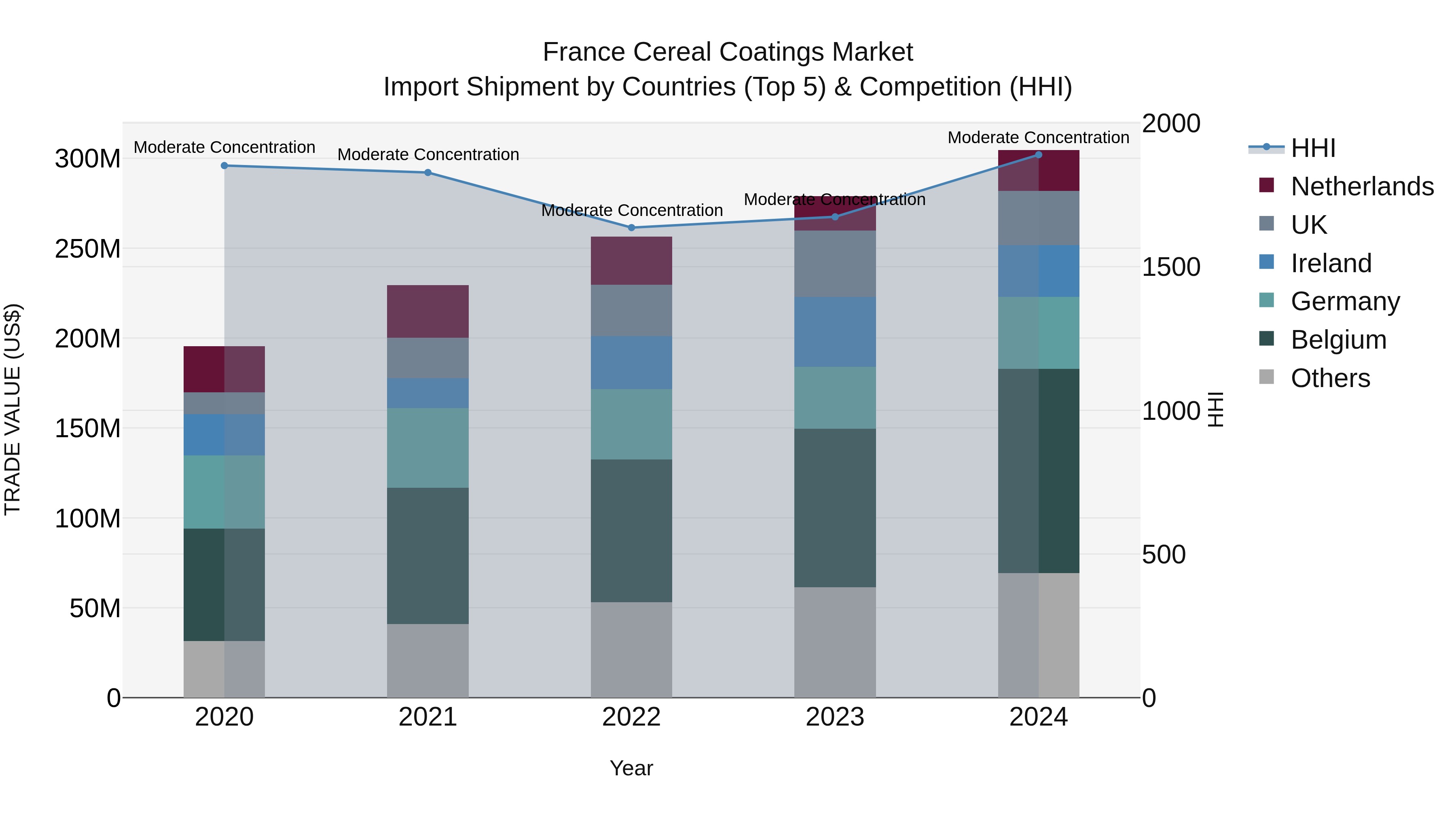 France Cereal Coatings Market Top 5 Importing Countries and Market Competition (HHI) Analysis
