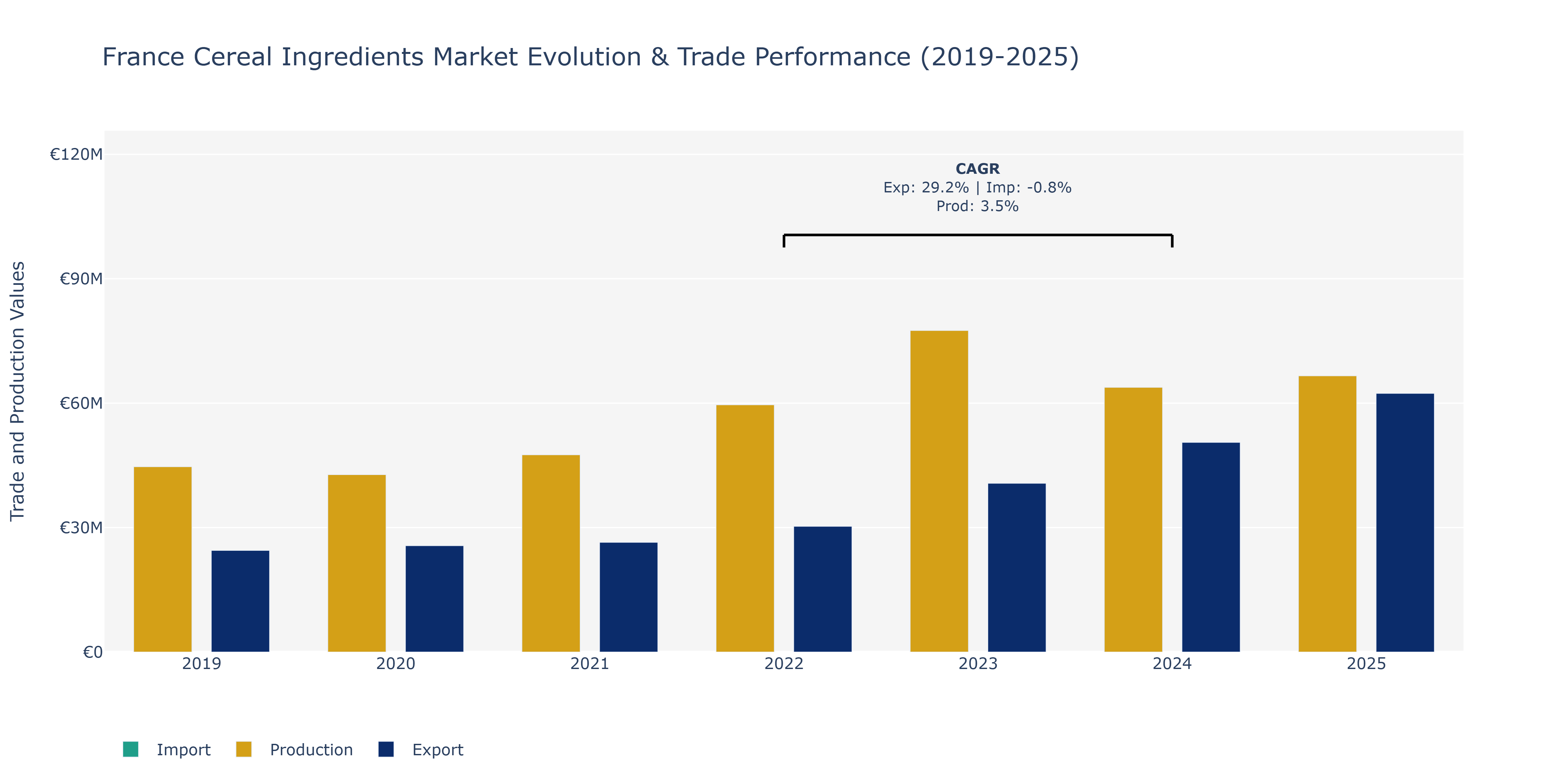 France Cereal Ingredients Market: Production & Trade Performance (2019-2025)