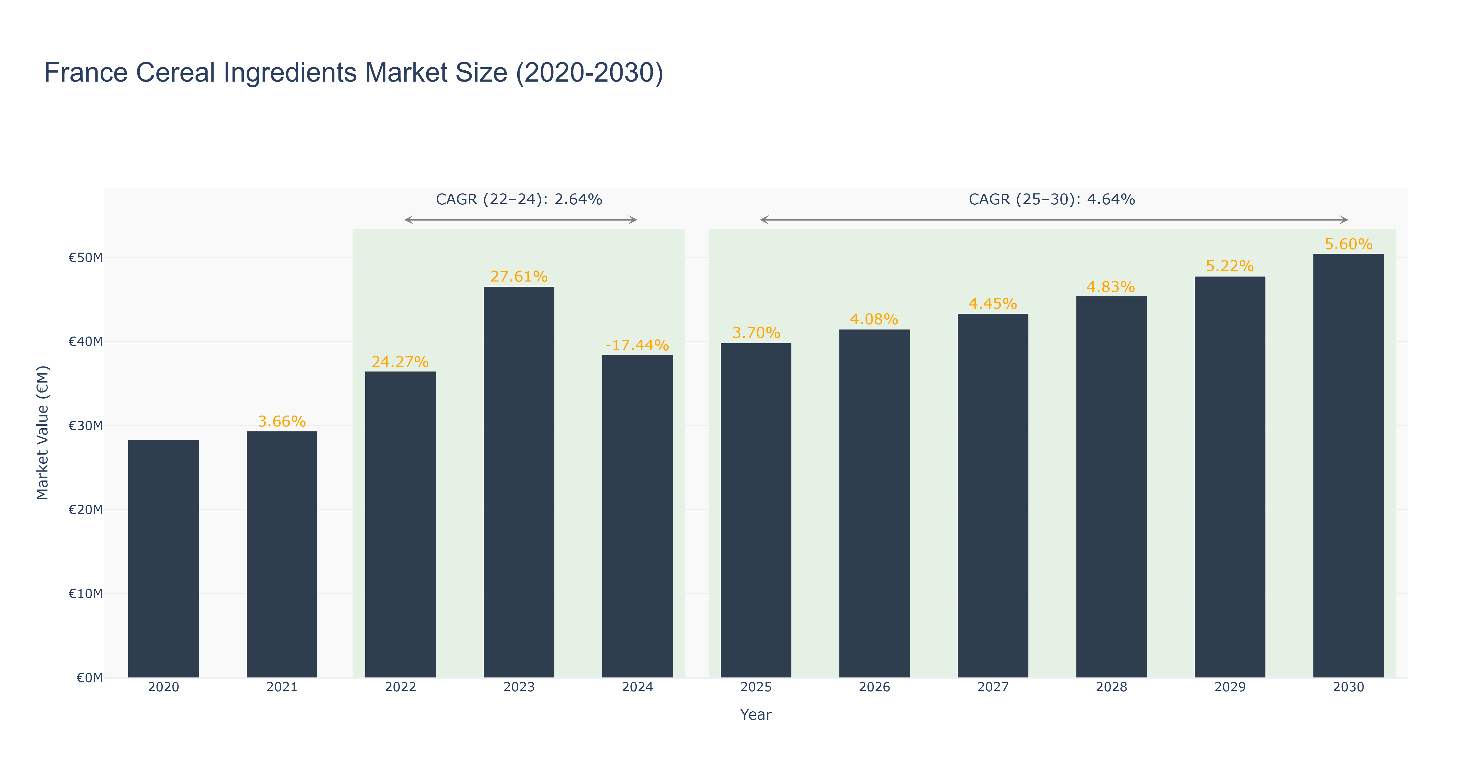 France Cereal Ingredients Market Size (2020-2030)