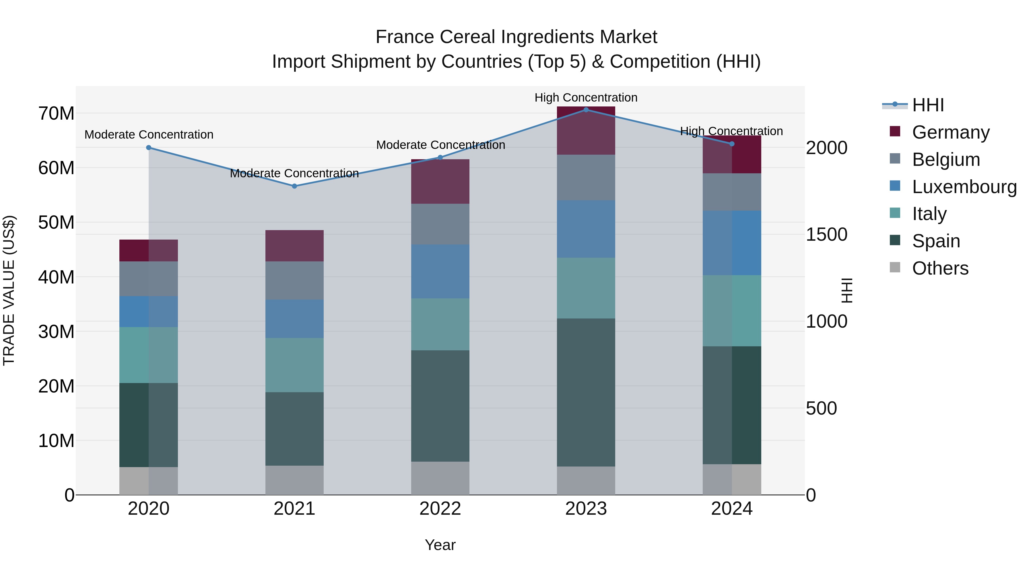 France Cereal Ingredients Market Top 5 Importing Countries and Market Competition (HHI) Analysis