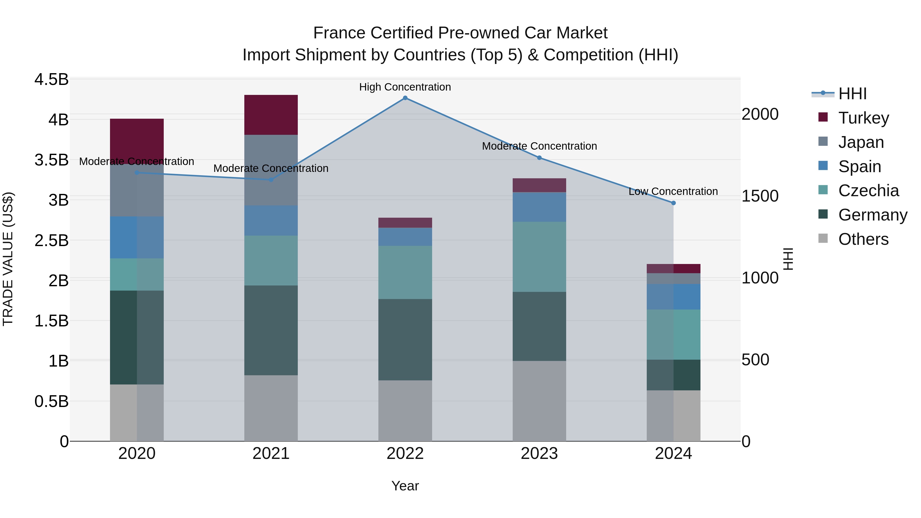 France Certified Pre-owned Car Market Top 5 Importing Countries and Market Competition (HHI) Analysis