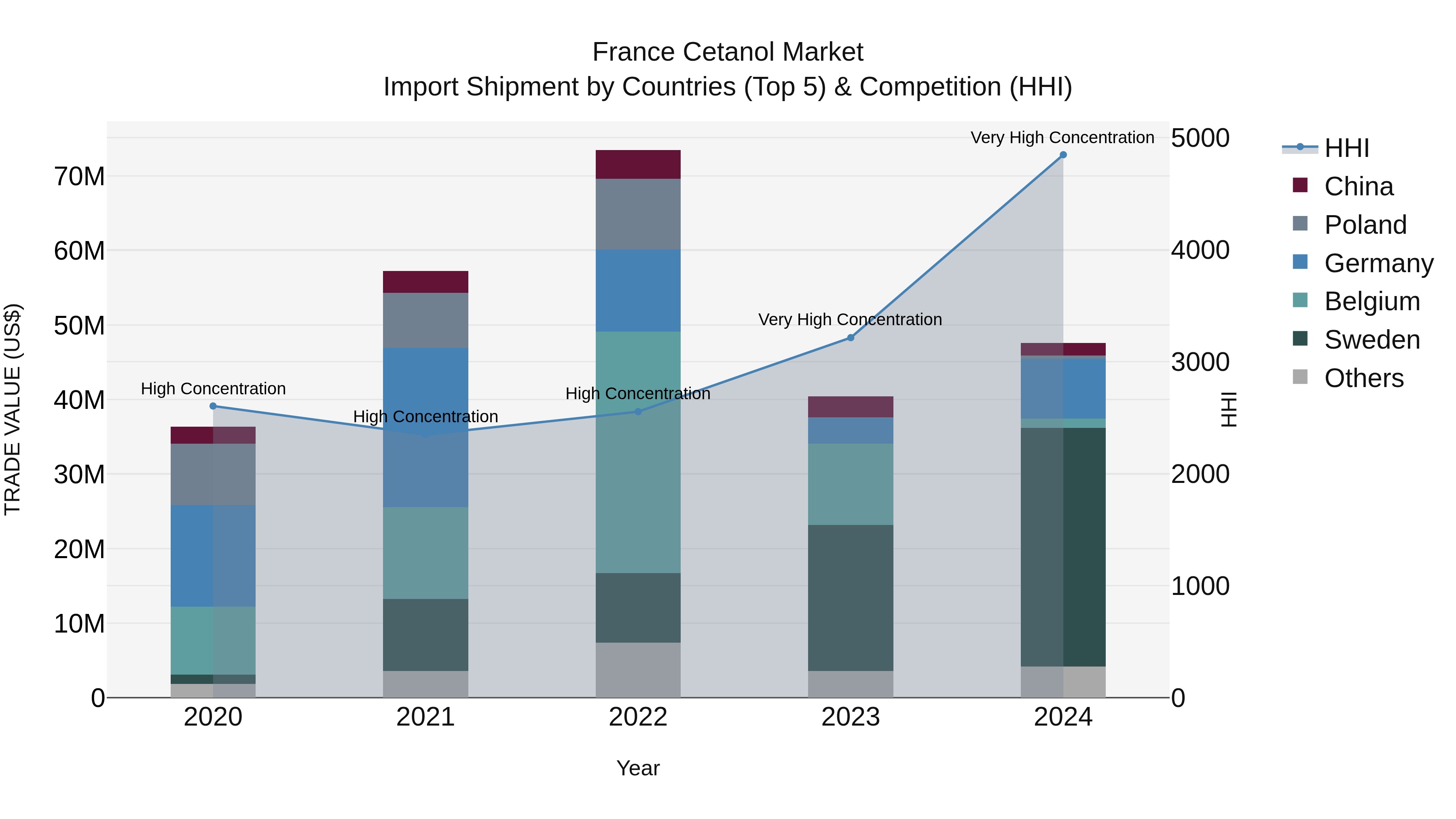 France Cetanol Market Top 5 Importing Countries and Market Competition (HHI) Analysis