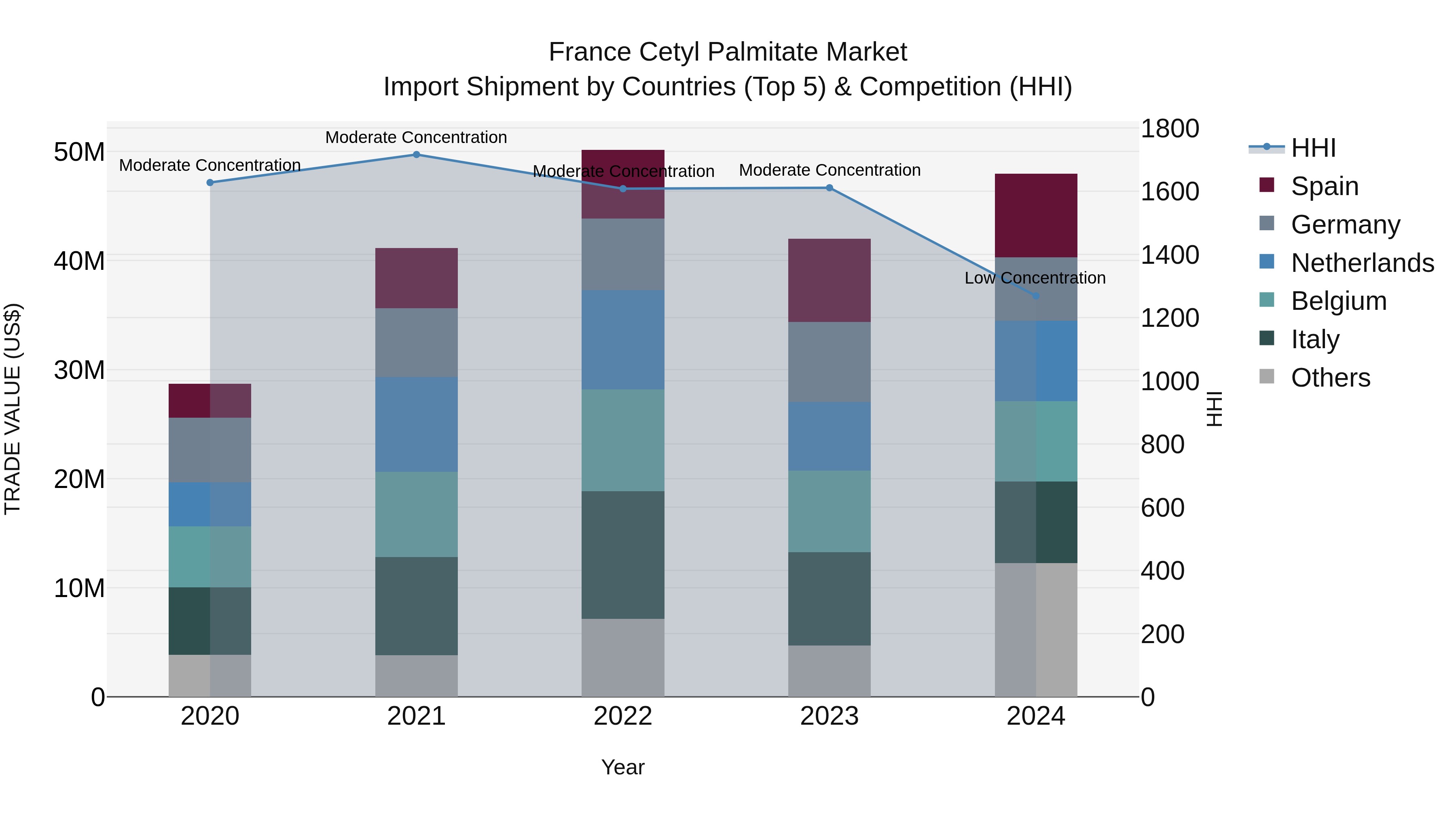 France Cetyl Palmitate Market Top 5 Importing Countries and Market Competition (HHI) Analysis