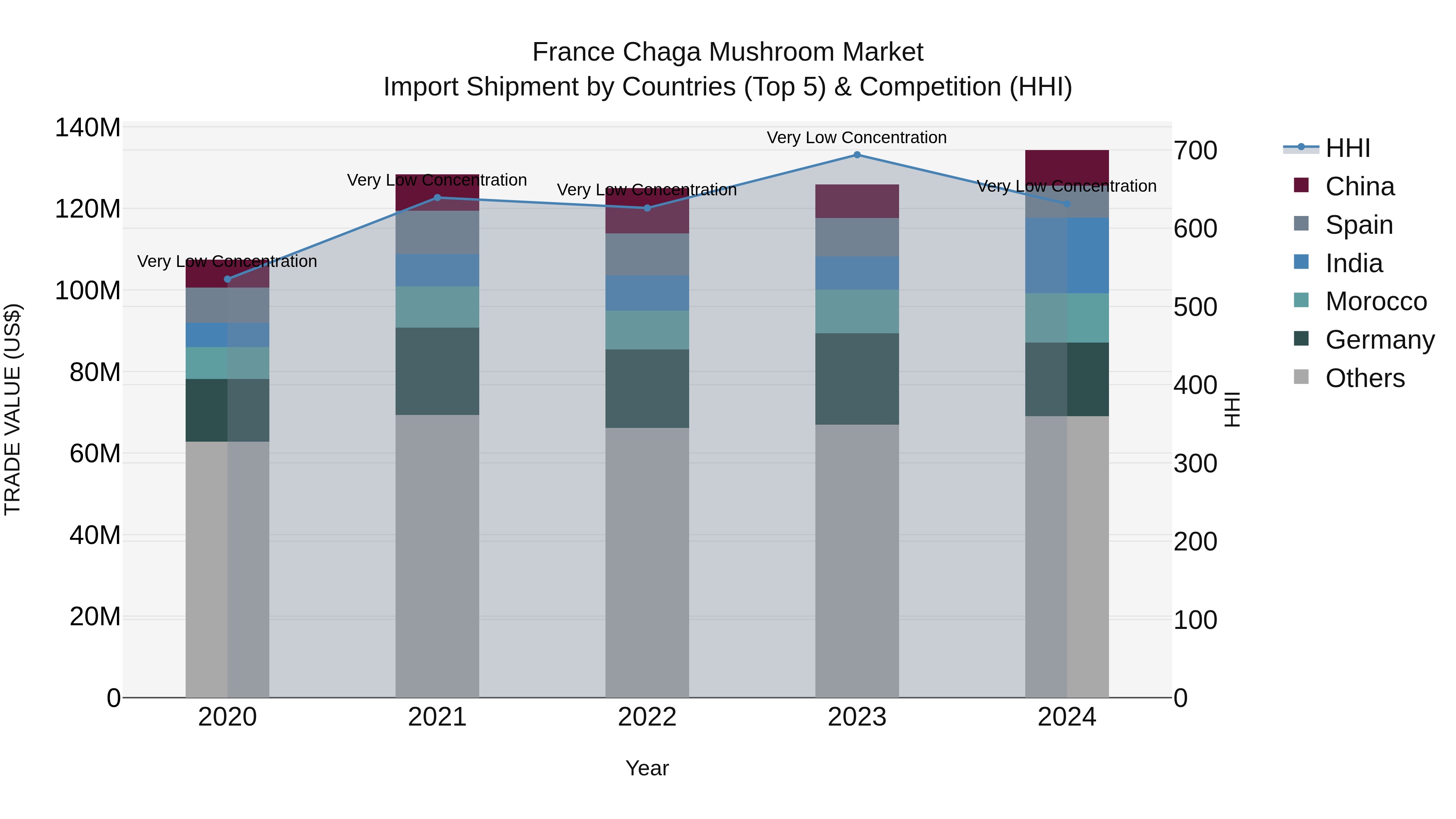 France Chaga Mushroom Market Top 5 Importing Countries and Market Competition (HHI) Analysis