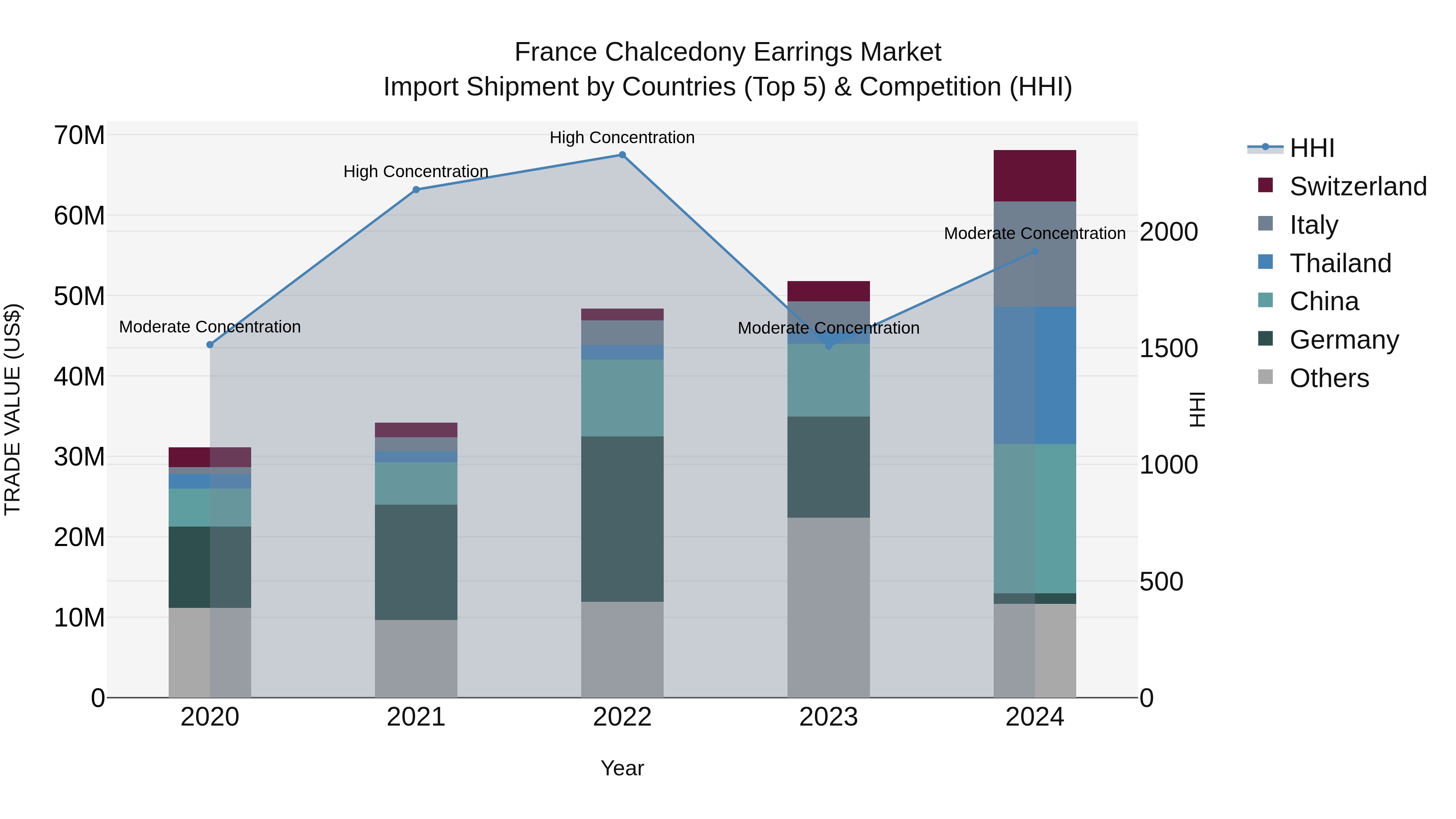 France Chalcedony Earrings Market Top 5 Importing Countries and Market Competition (HHI) Analysis