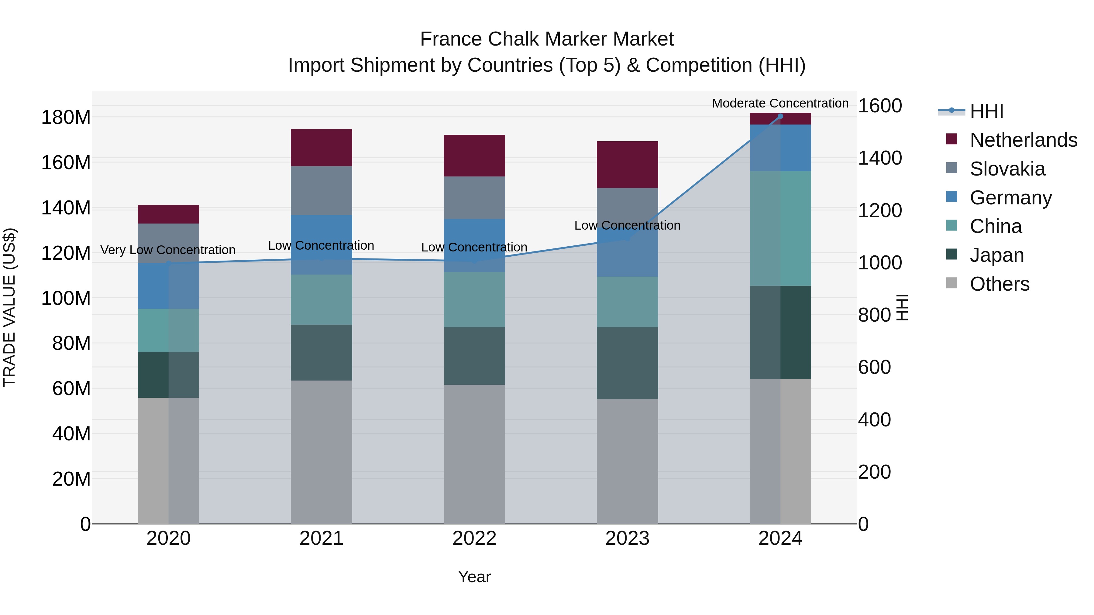 France Chalk Marker Market Top 5 Importing Countries and Market Competition (HHI) Analysis