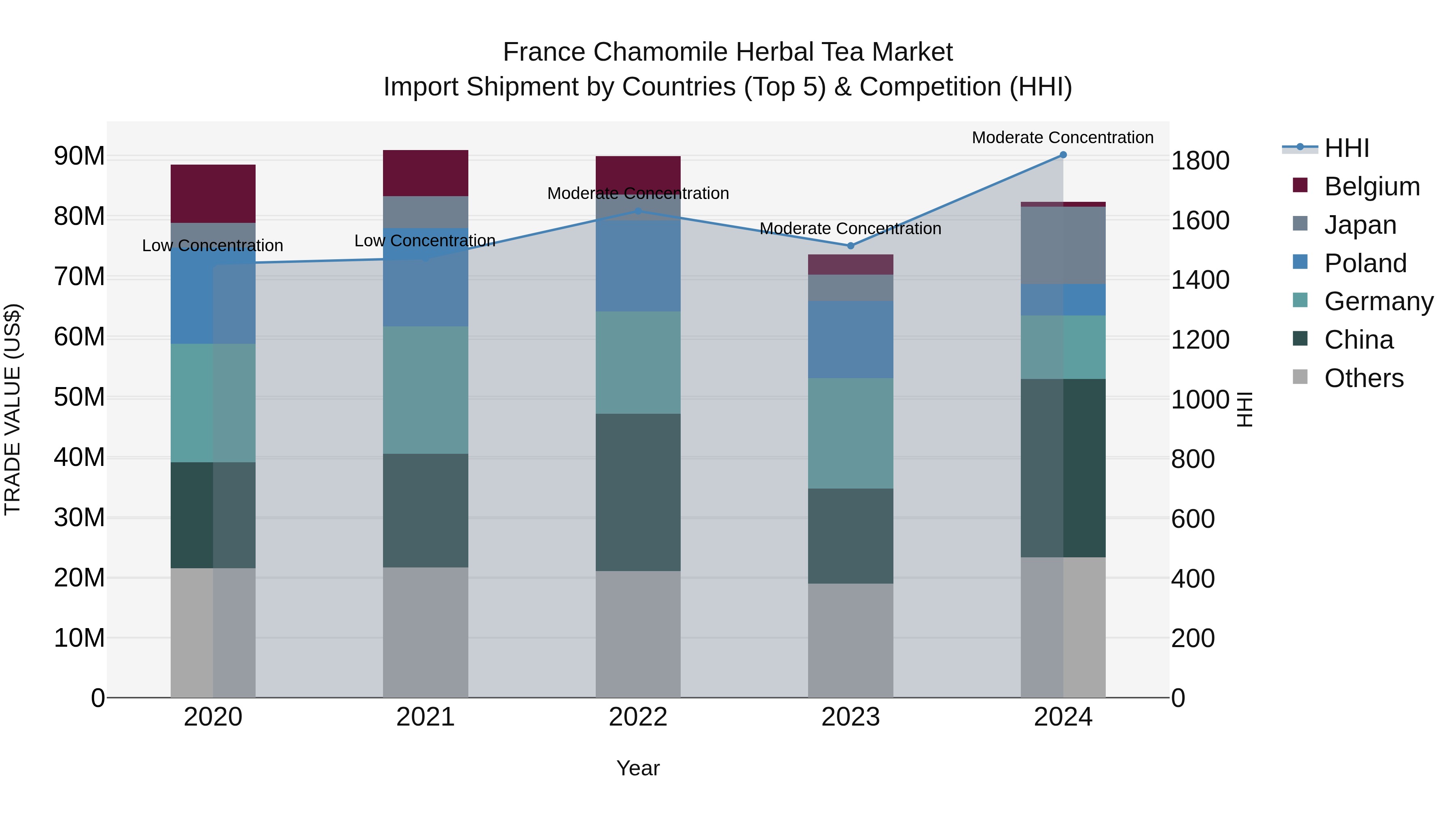France Chamomile Herbal Tea Market Top 5 Importing Countries and Market Competition (HHI) Analysis