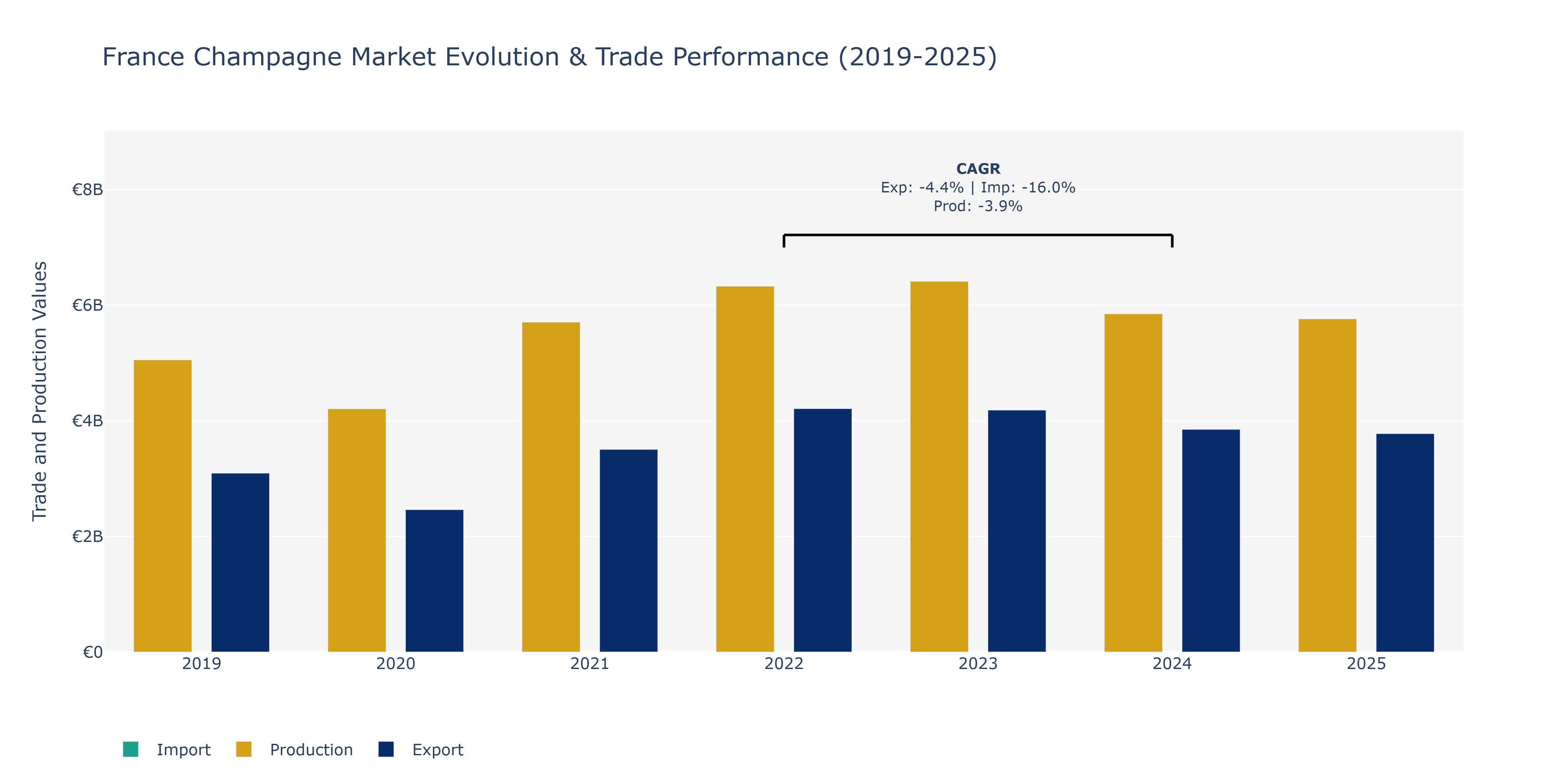 France Champagne Market: Production & Trade Performance (2019-2025)