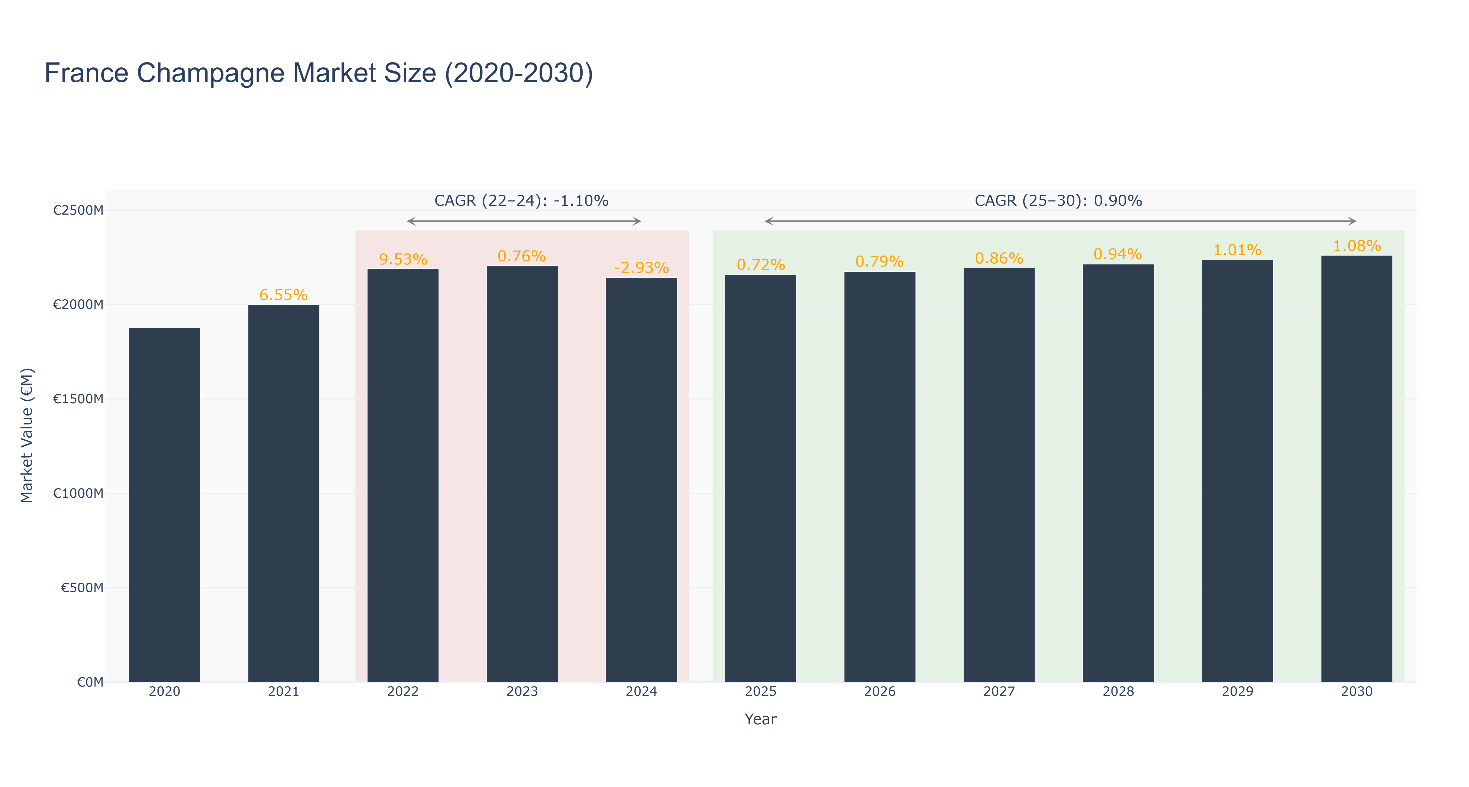 France Champagne Market Size (2020-2030)