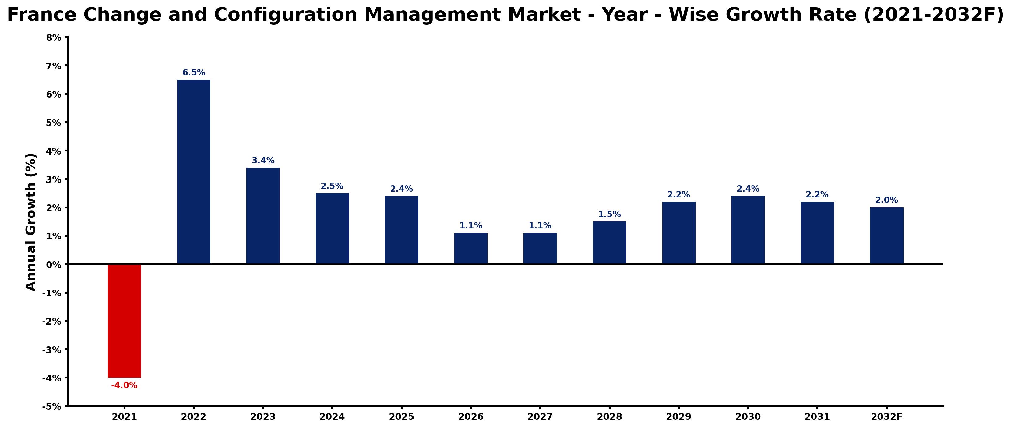 France Change and Configuration Management Market Year-wise Growth Rate and Key Drivers