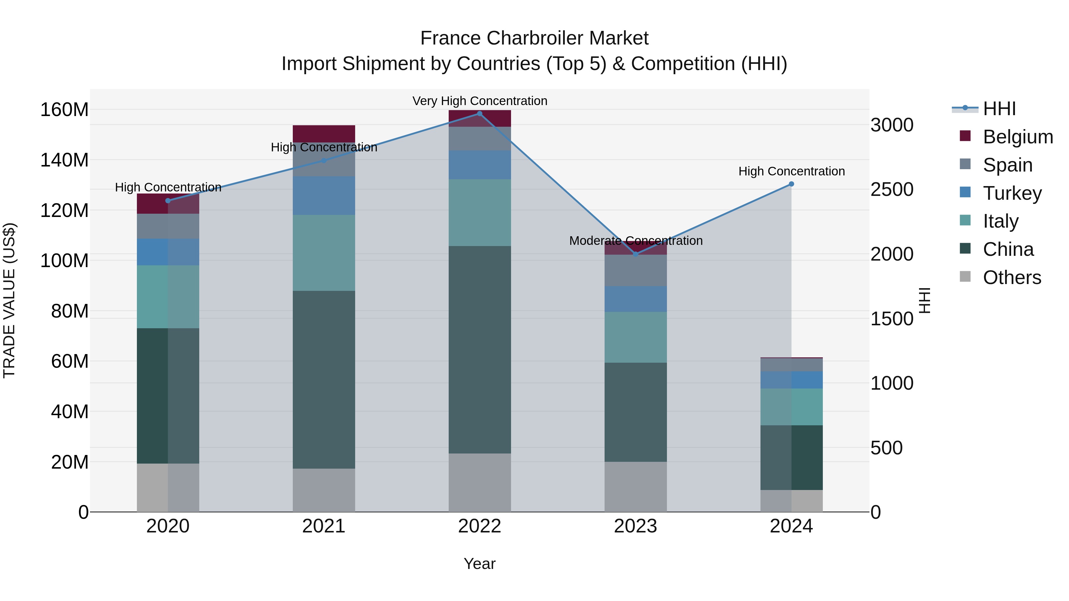 France Charbroiler Market Top 5 Importing Countries and Market Competition (HHI) Analysis