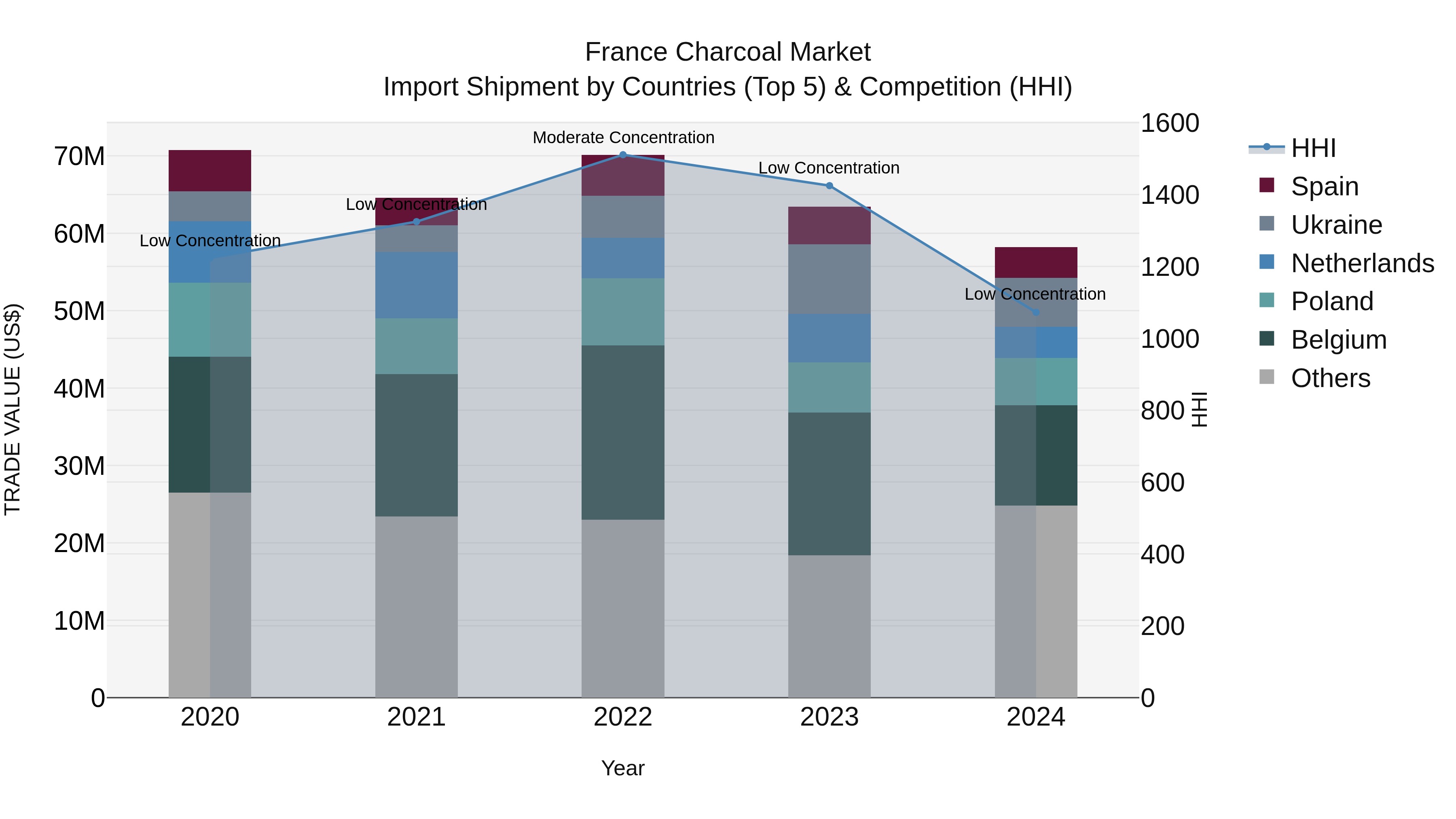 France Charcoal Market Top 5 Importing Countries and Market Competition (HHI) Analysis