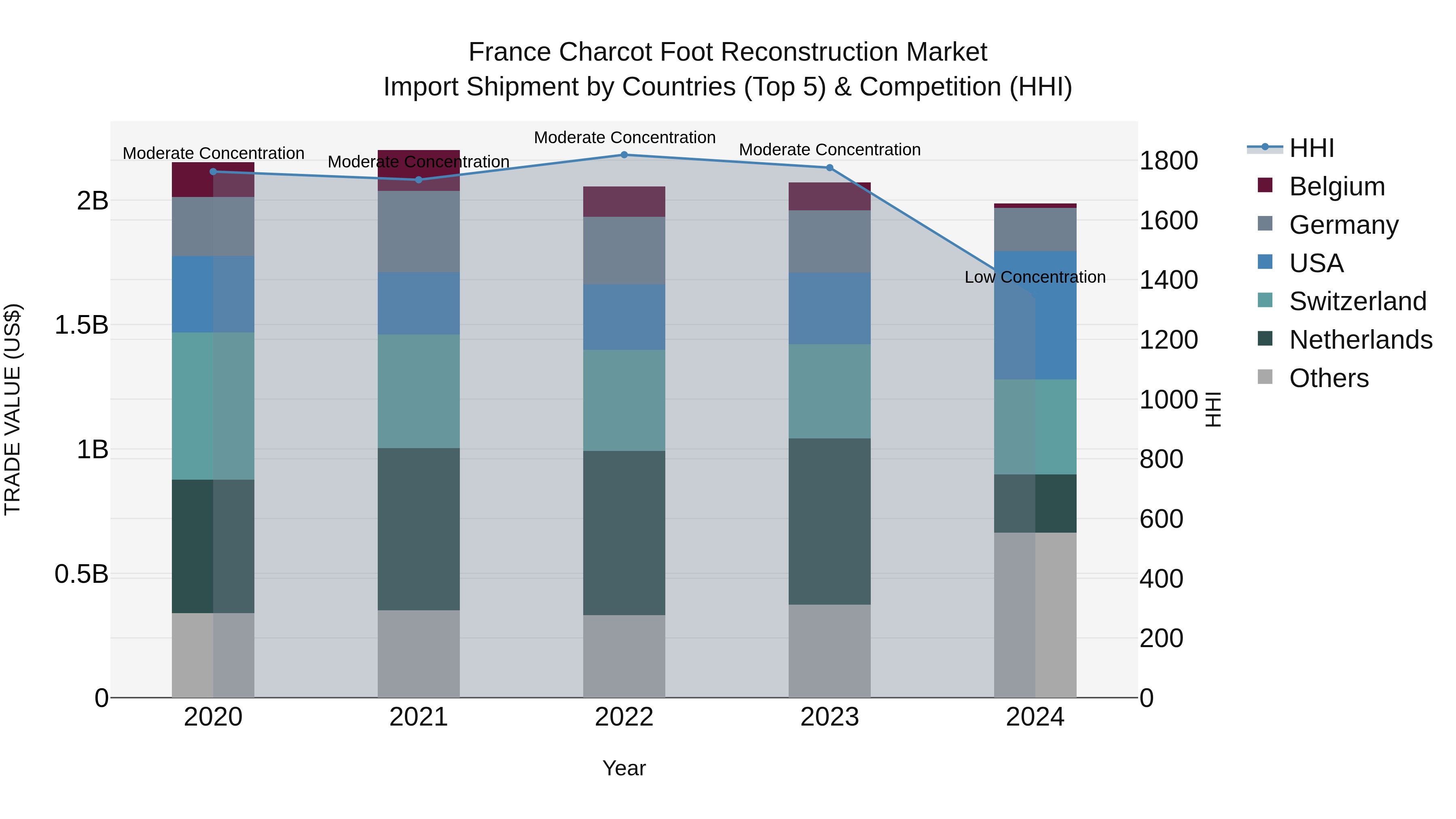France Charcot Foot Reconstruction Market Top 5 Importing Countries and Market Competition (HHI) Analysis