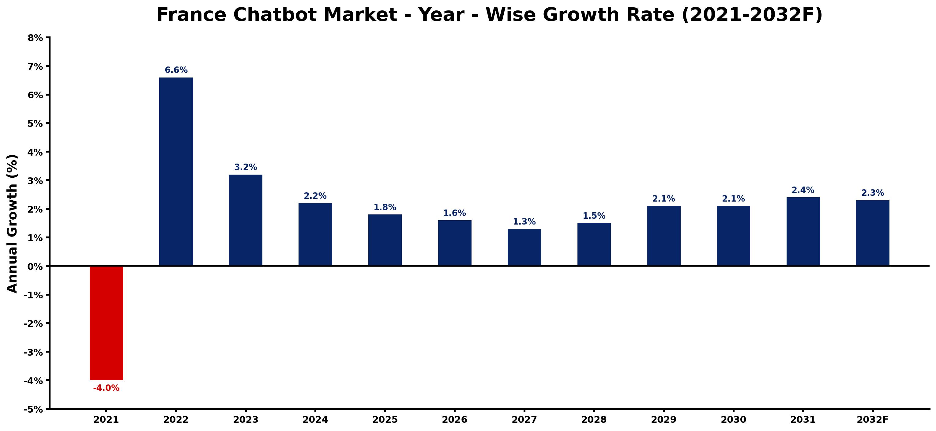 France Chatbot Market Year-wise Growth Rate and Key Drivers
