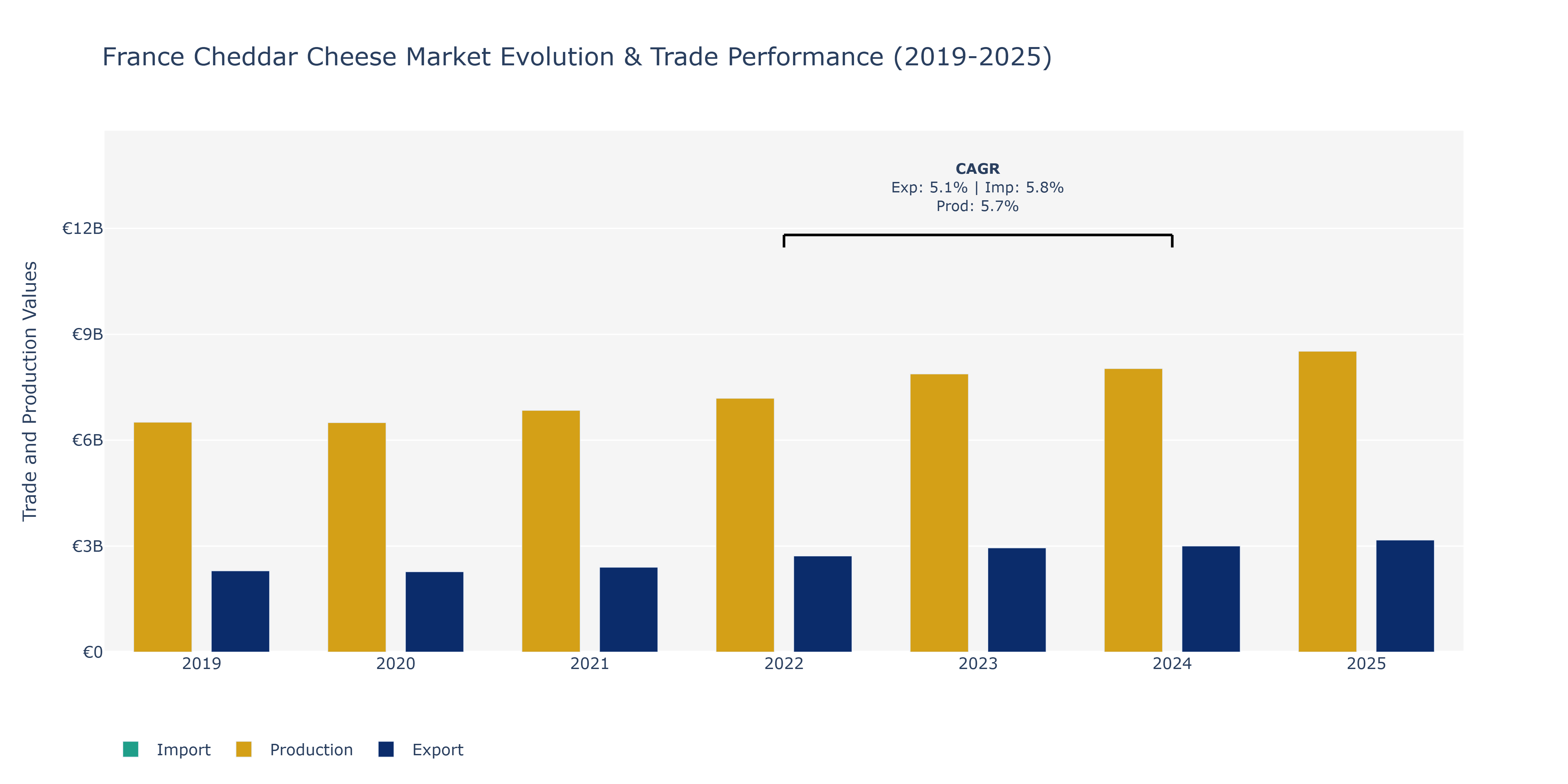France Cheddar Cheese Market: Production & Trade Performance (2019-2025)