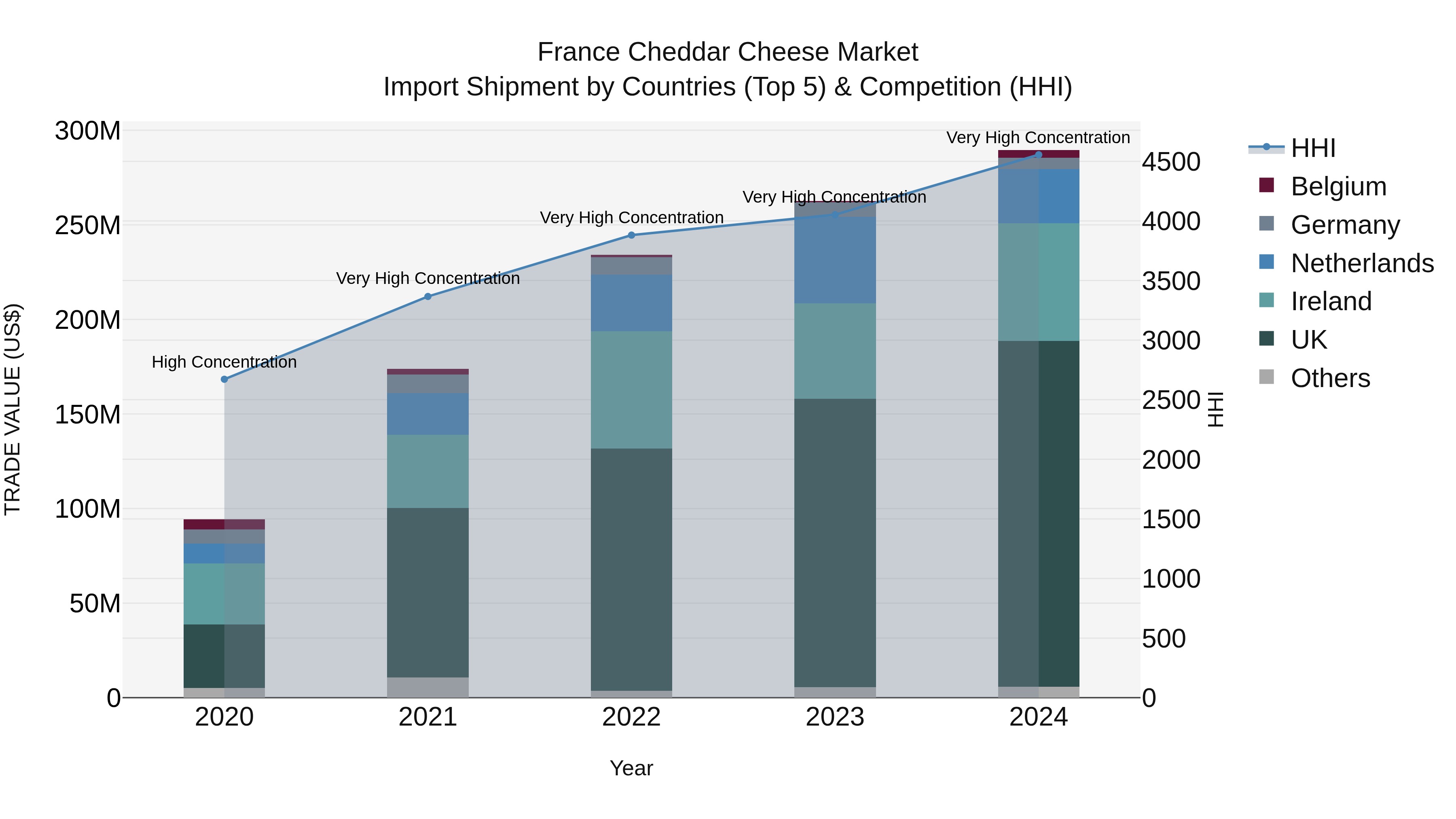 France Cheddar Cheese Market Top 5 Importing Countries and Market Competition (HHI) Analysis