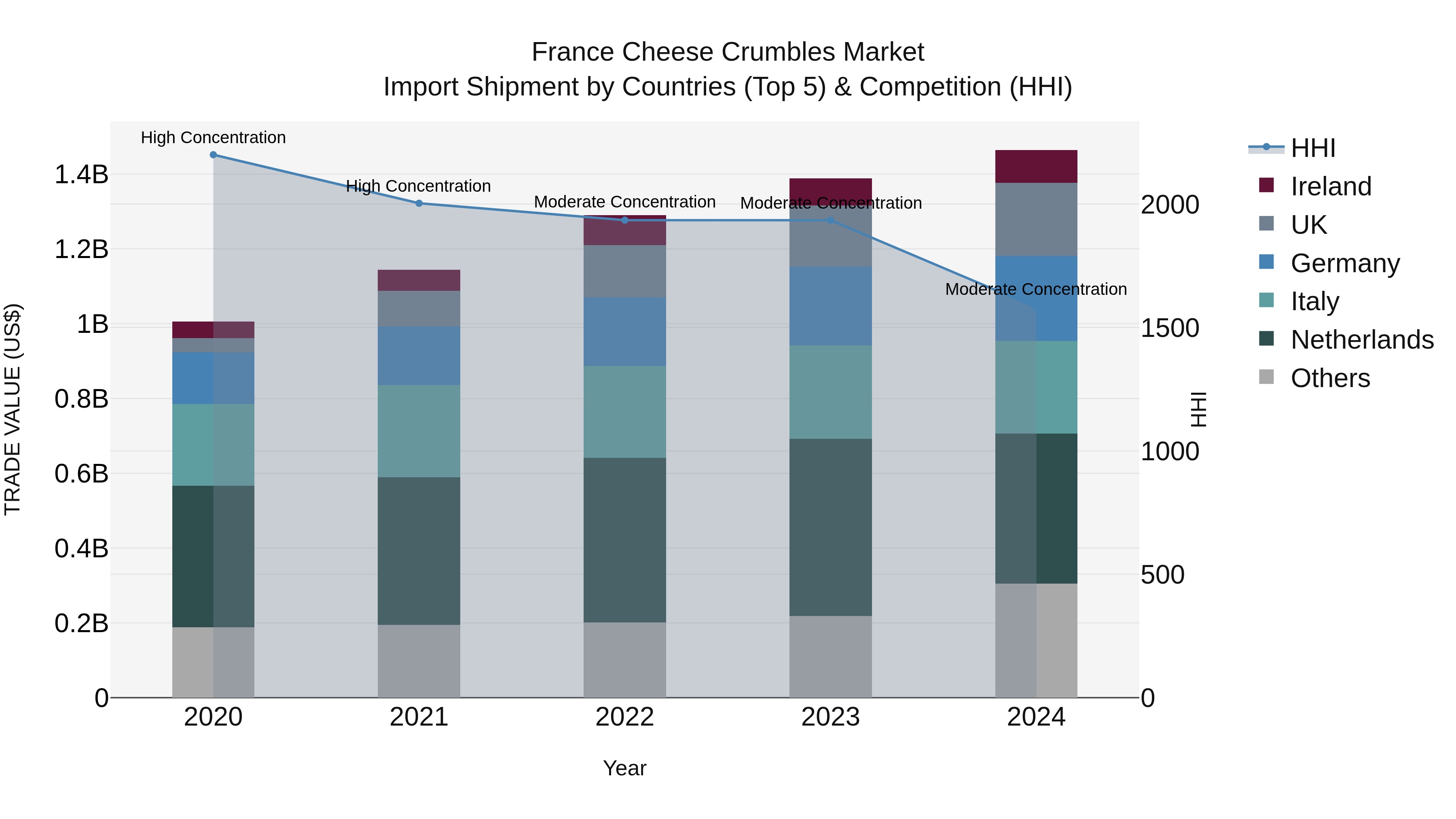 France Cheese Crumbles Market Top 5 Importing Countries and Market Competition (HHI) Analysis