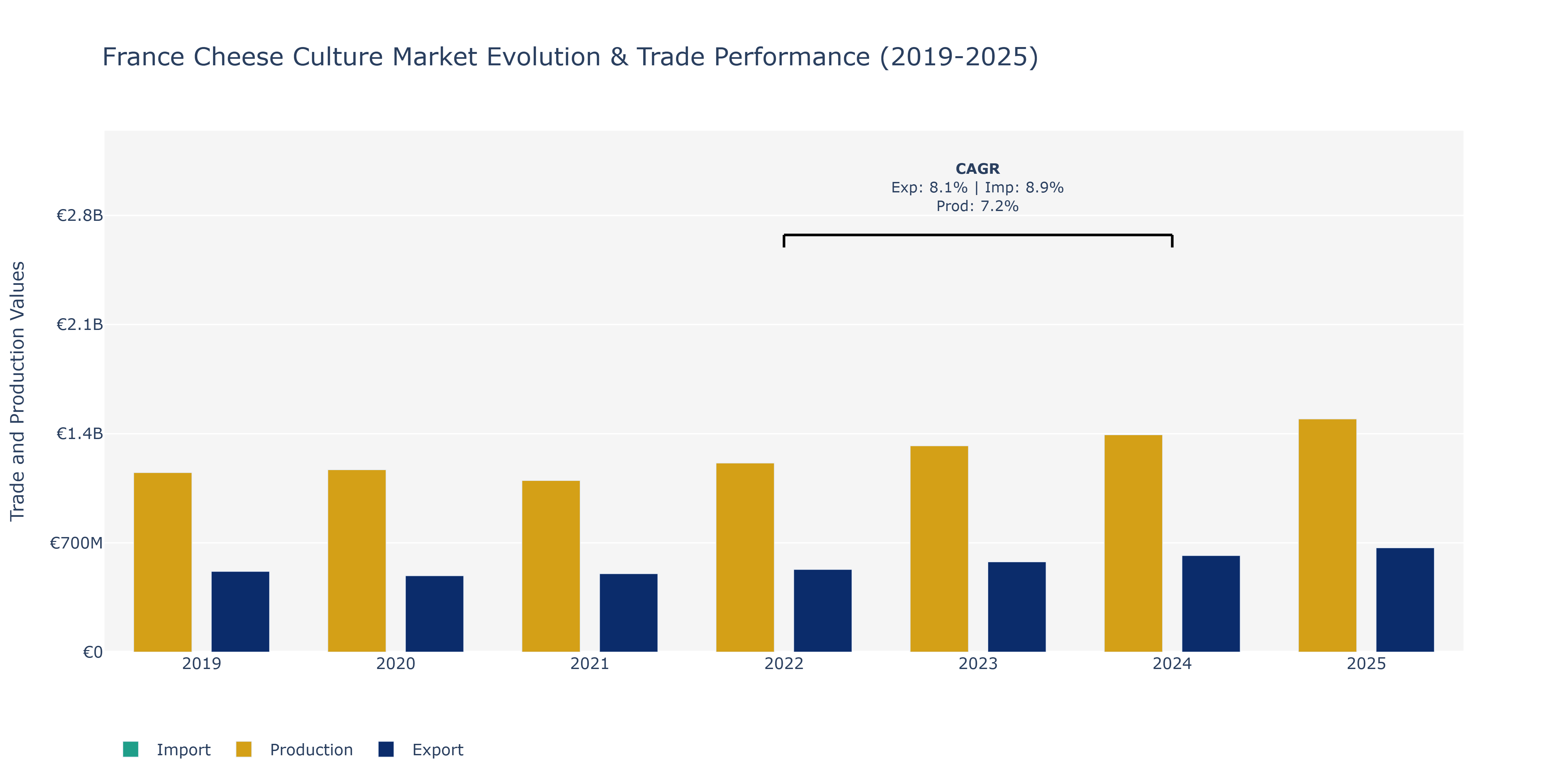 France Cheese Culture Market: Production & Trade Performance (2019-2025)