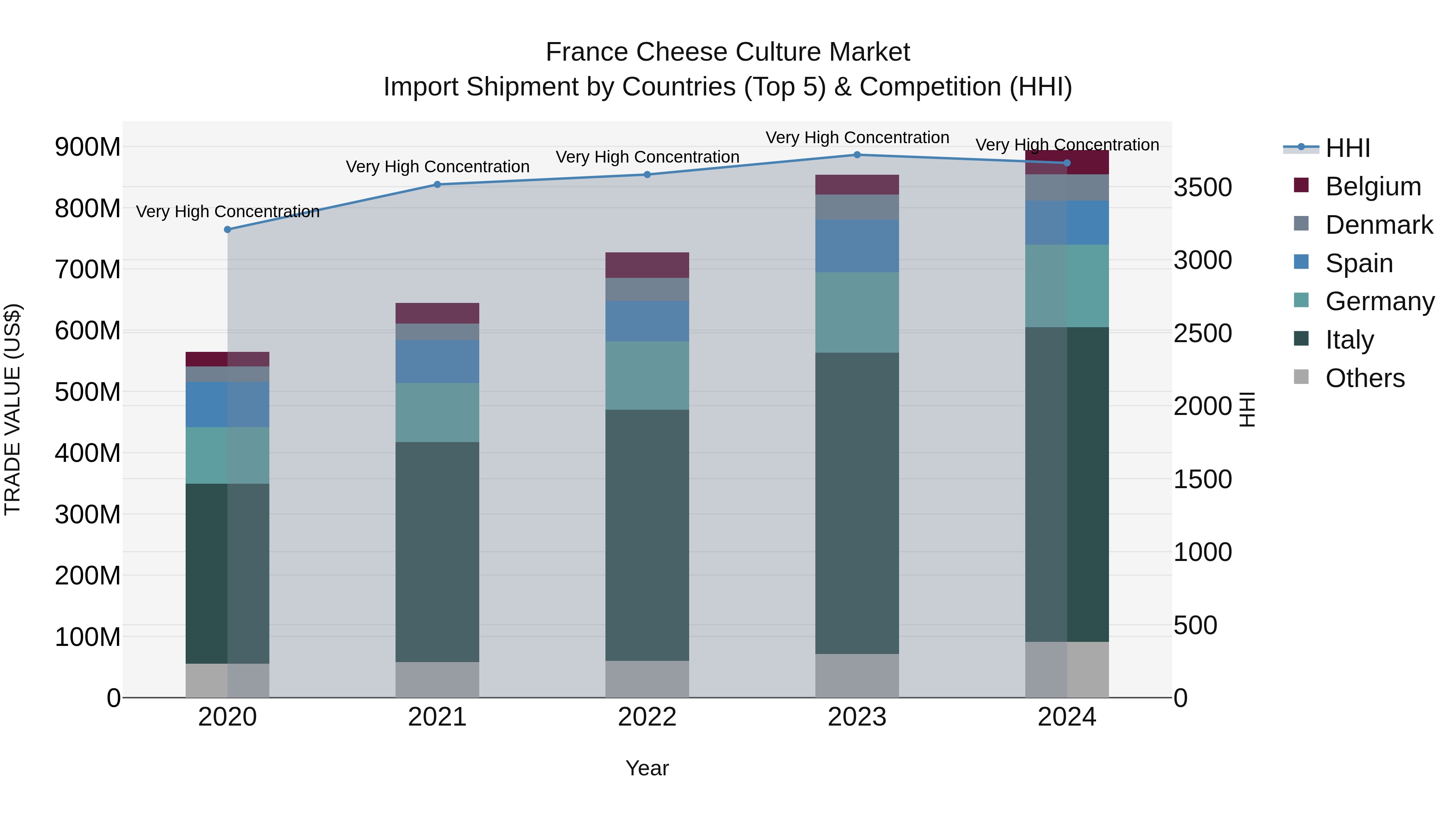 France Cheese Culture Market Top 5 Importing Countries and Market Competition (HHI) Analysis