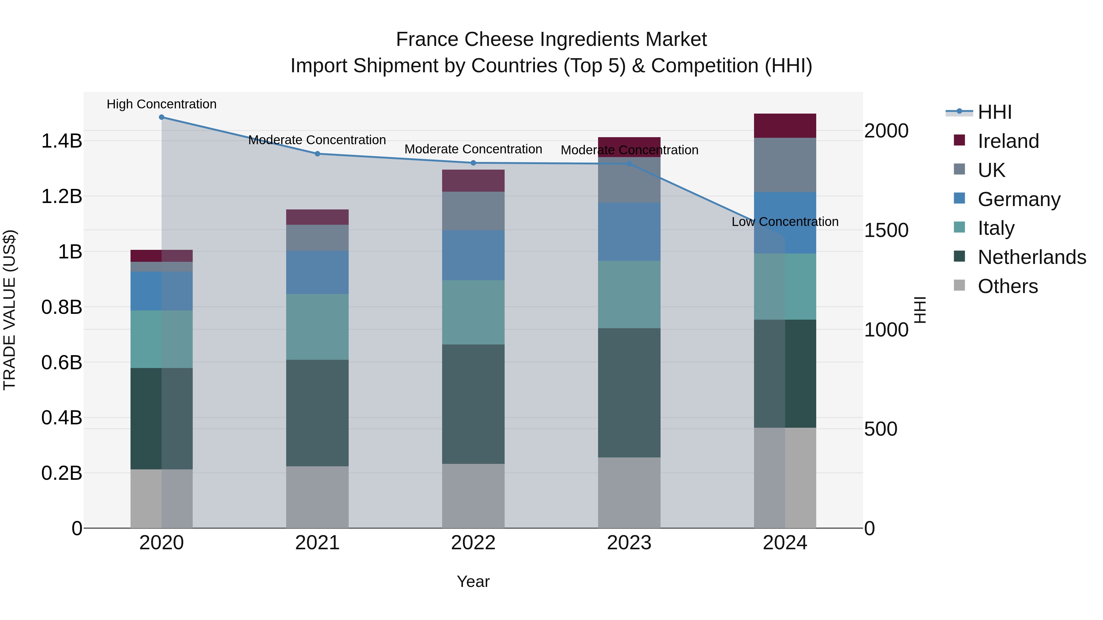 France Cheese Ingredients Market Top 5 Importing Countries and Market Competition (HHI) Analysis