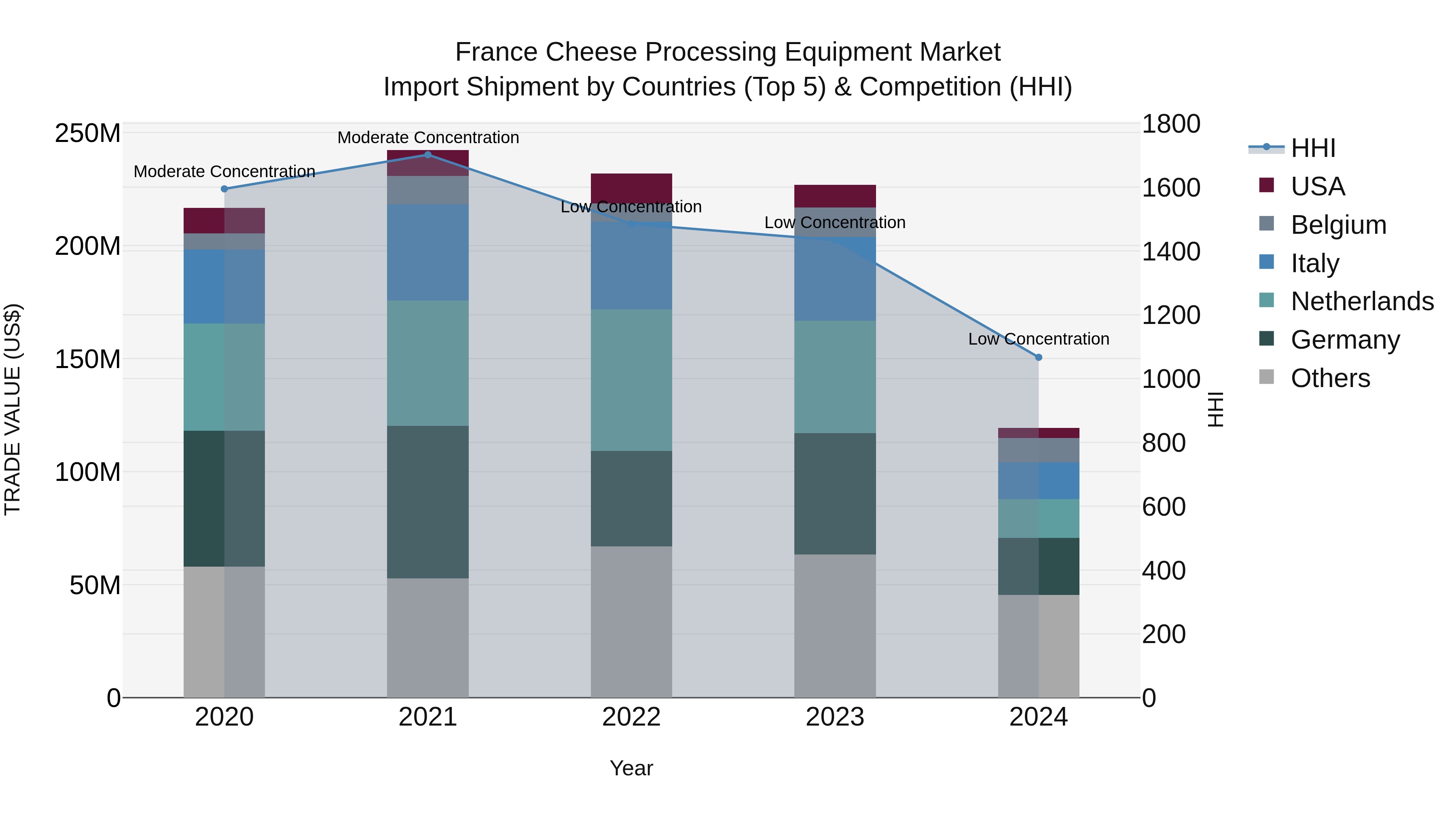France Cheese Processing Equipment Market Top 5 Importing Countries and Market Competition (HHI) Analysis