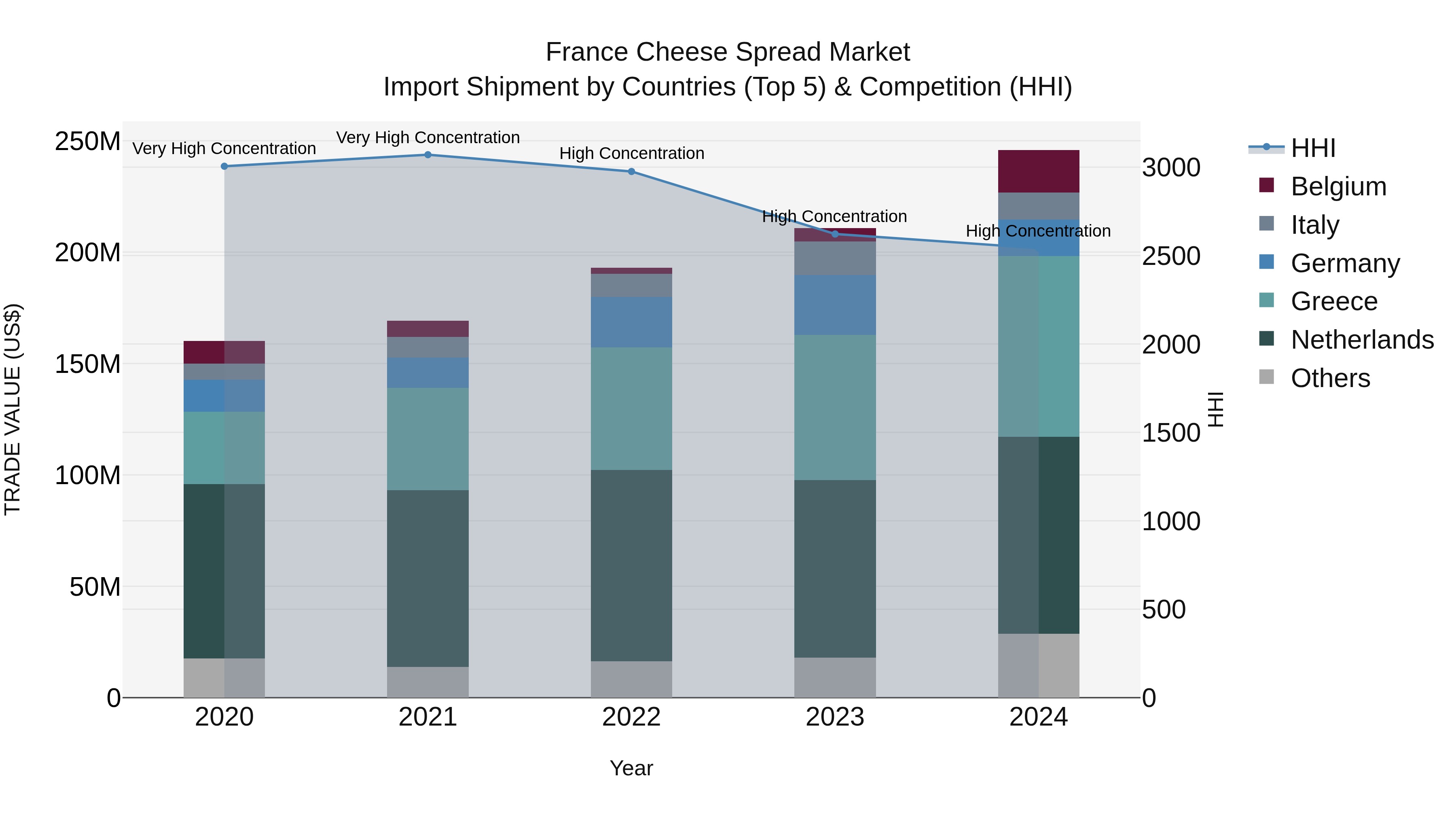 France Cheese Spread Market Top 5 Importing Countries and Market Competition (HHI) Analysis