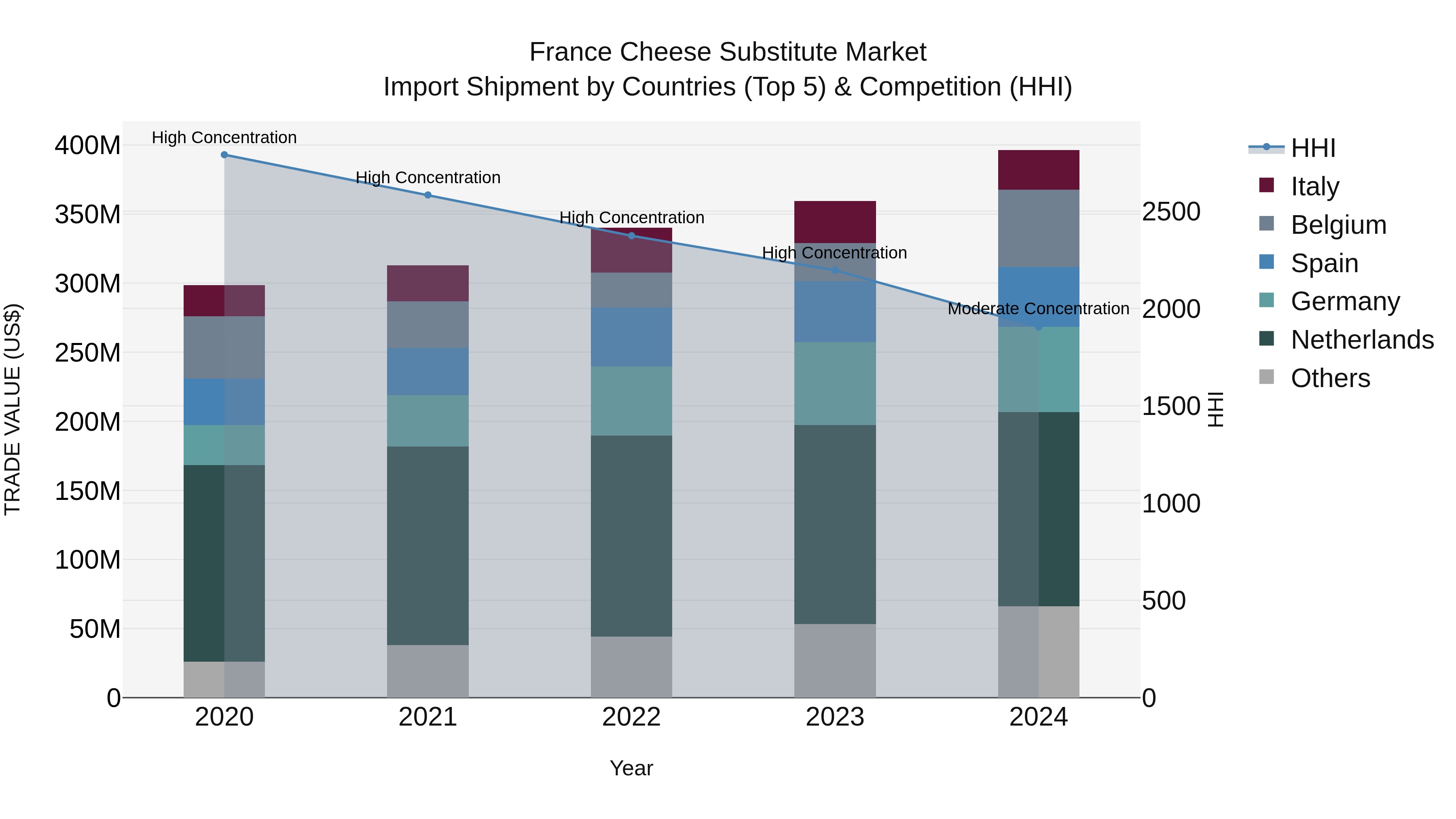 France Cheese Substitute Market Top 5 Importing Countries and Market Competition (HHI) Analysis