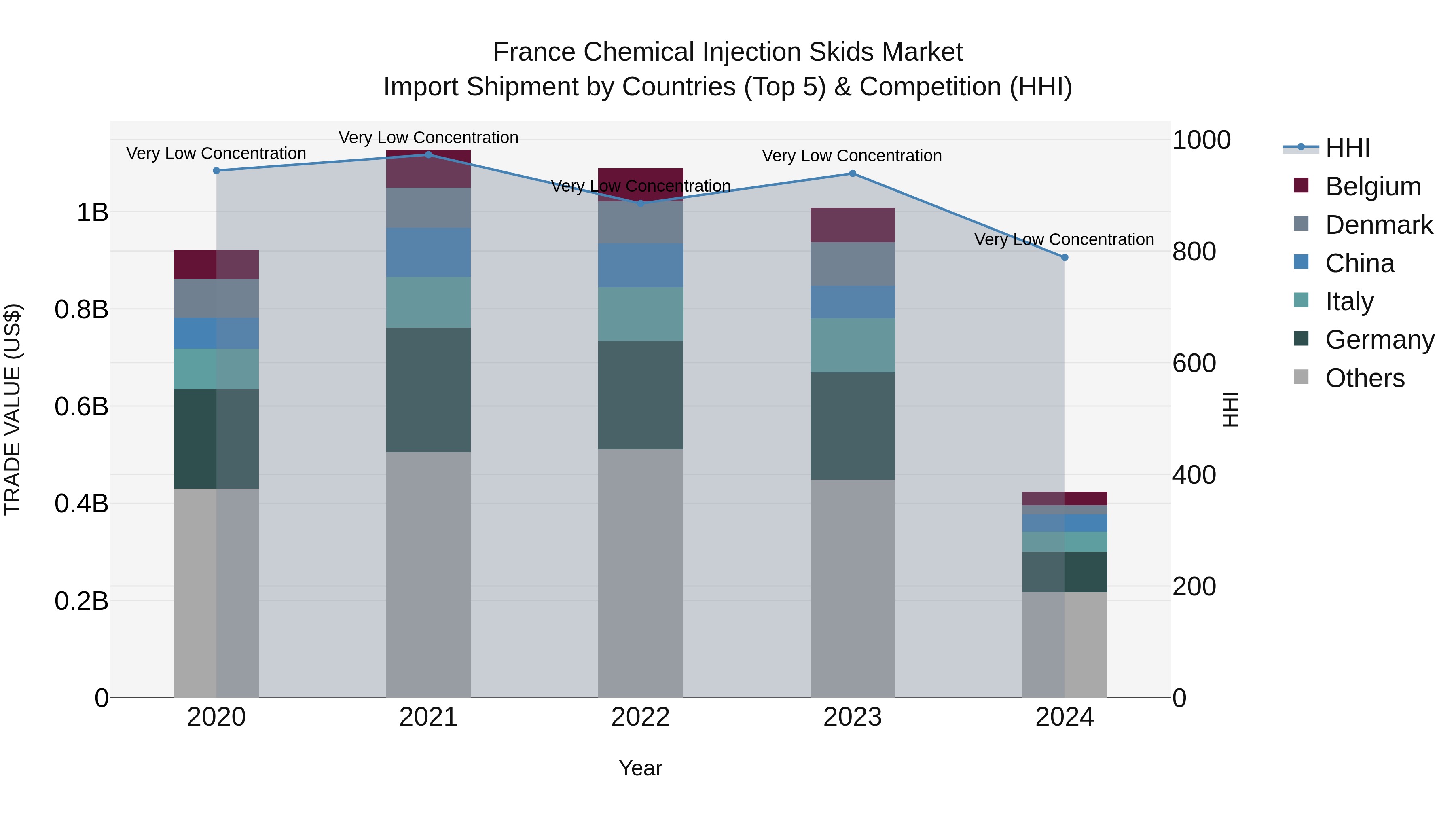 France Chemical Injection Skids Market Top 5 Importing Countries and Market Competition (HHI) Analysis