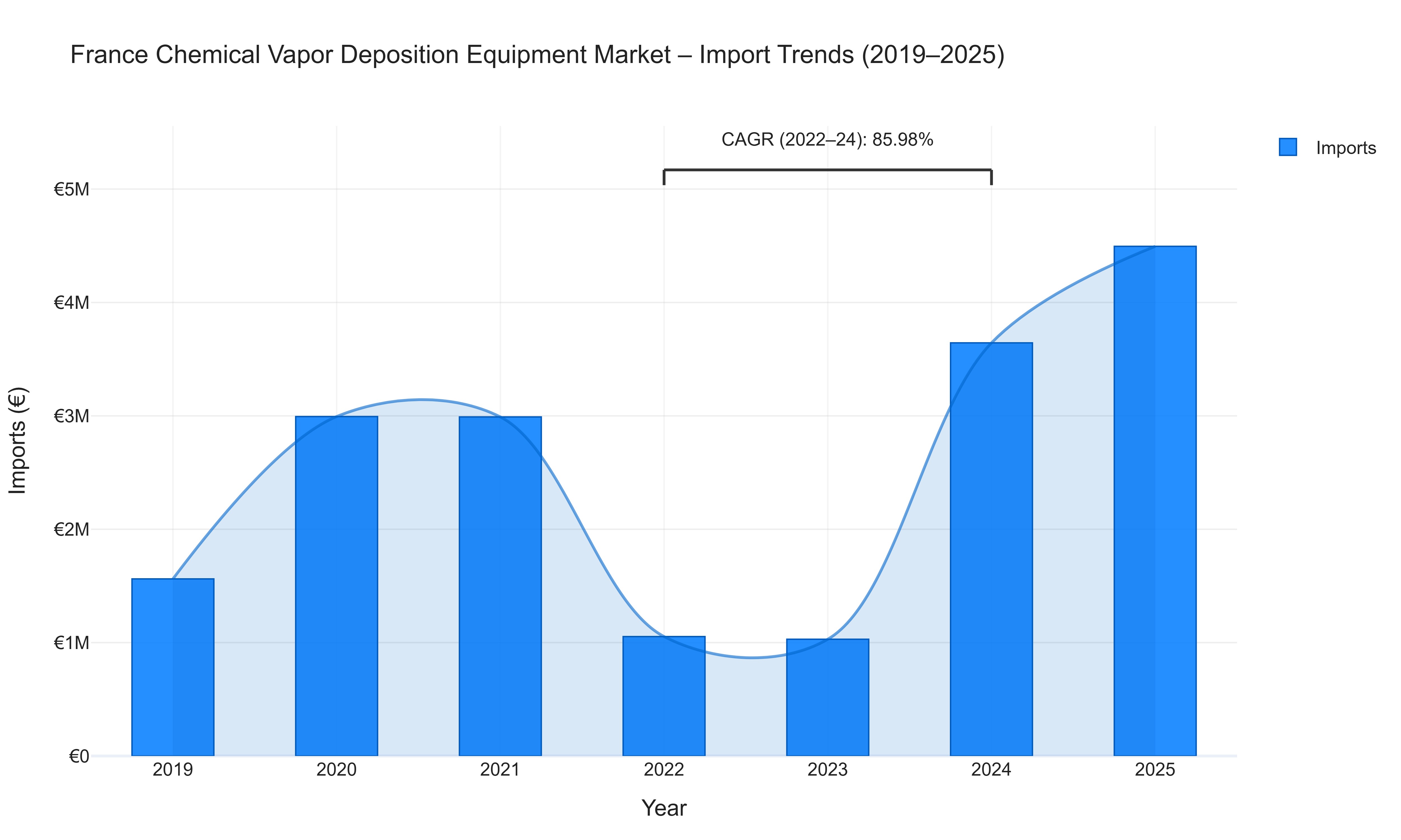 France Chemical Vapor Deposition Equipment Market - Import Trends (2019-2025)