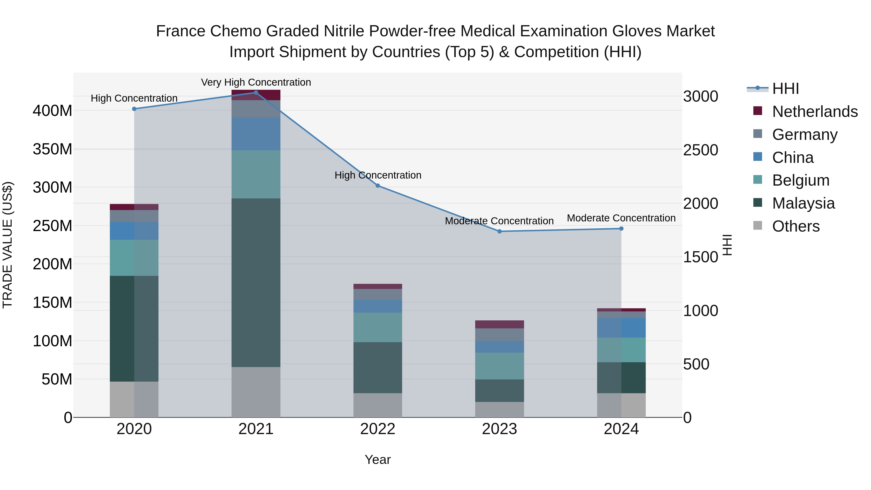 France Chemo Graded Nitrile Powder-free Medical Examination Gloves Market Top 5 Importing Countries and Market Competition (HHI) Analysis