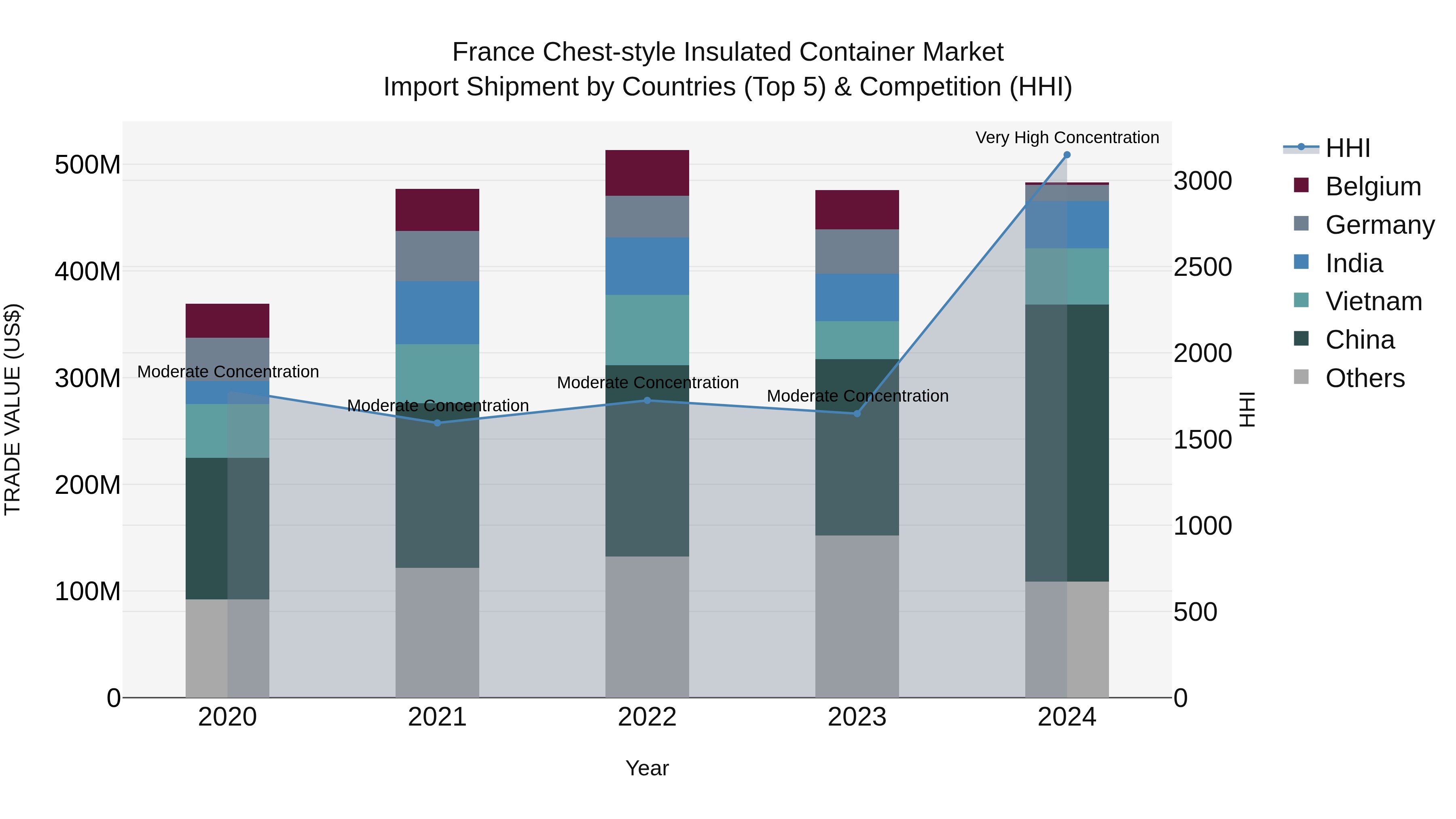 France Chest-style Insulated Container Market Top 5 Importing Countries and Market Competition (HHI) Analysis