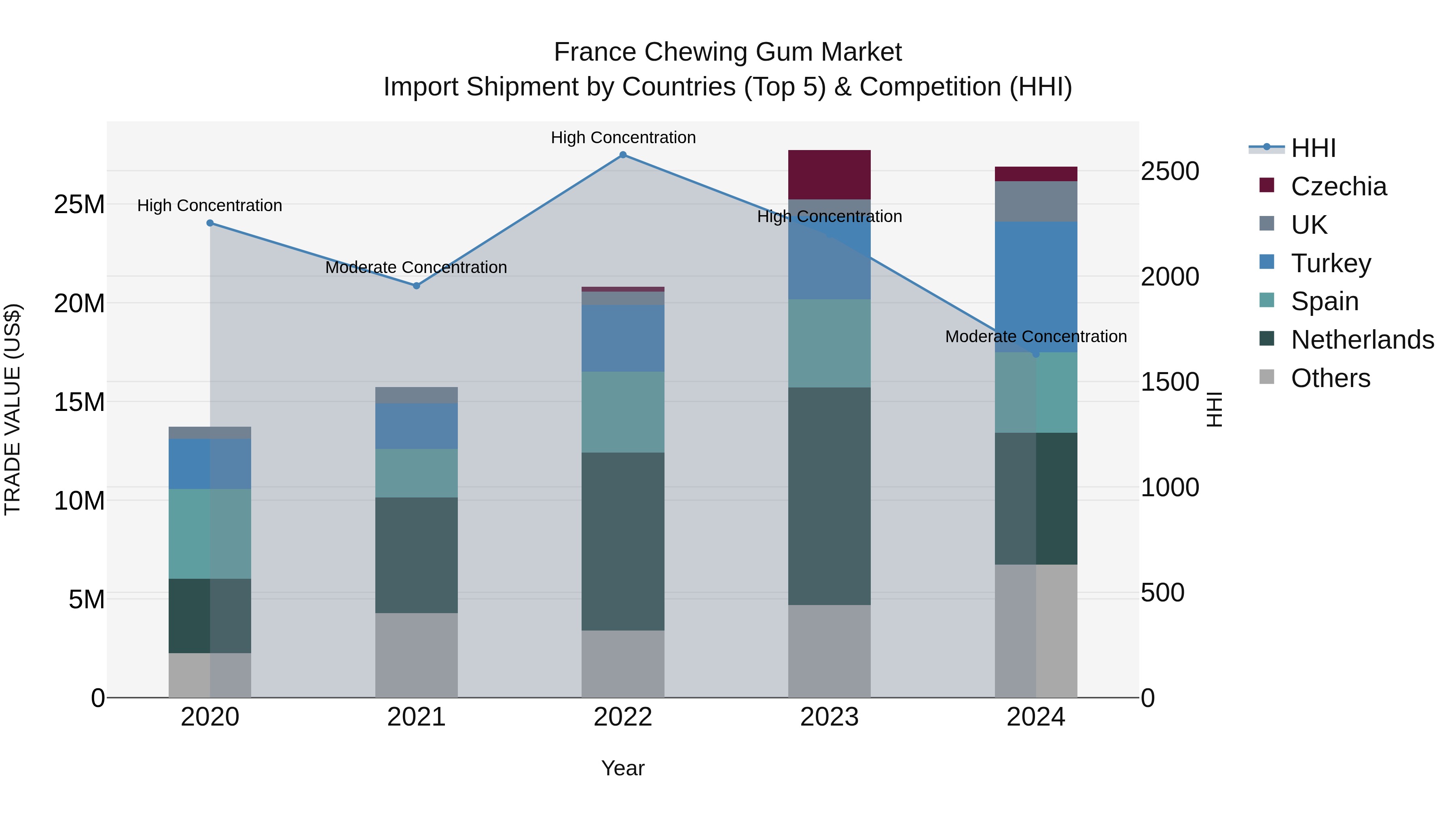 France Chewing Gum Market Top 5 Importing Countries and Market Competition (HHI) Analysis