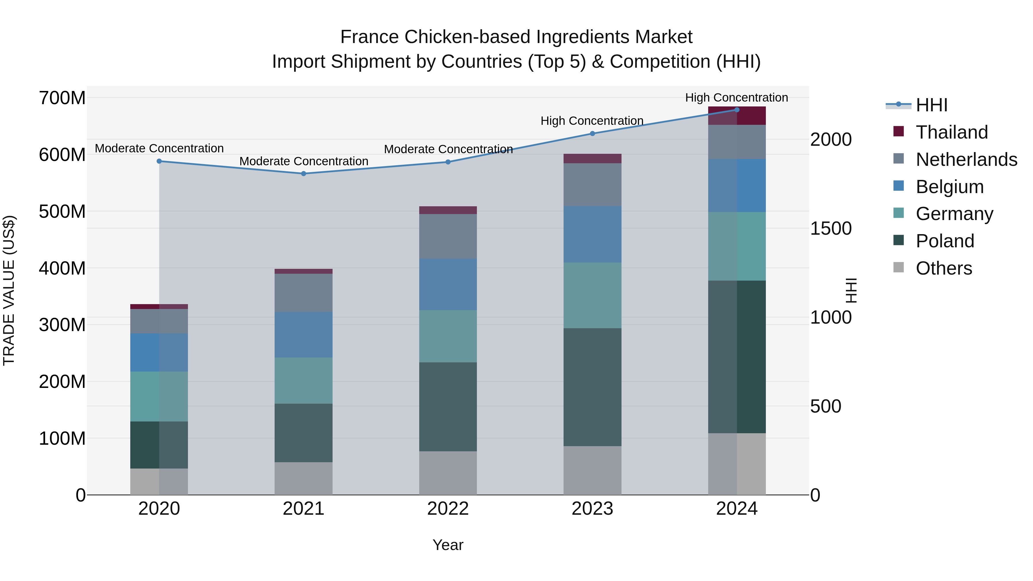 France Chicken-based Ingredients Market Top 5 Importing Countries and Market Competition (HHI) Analysis