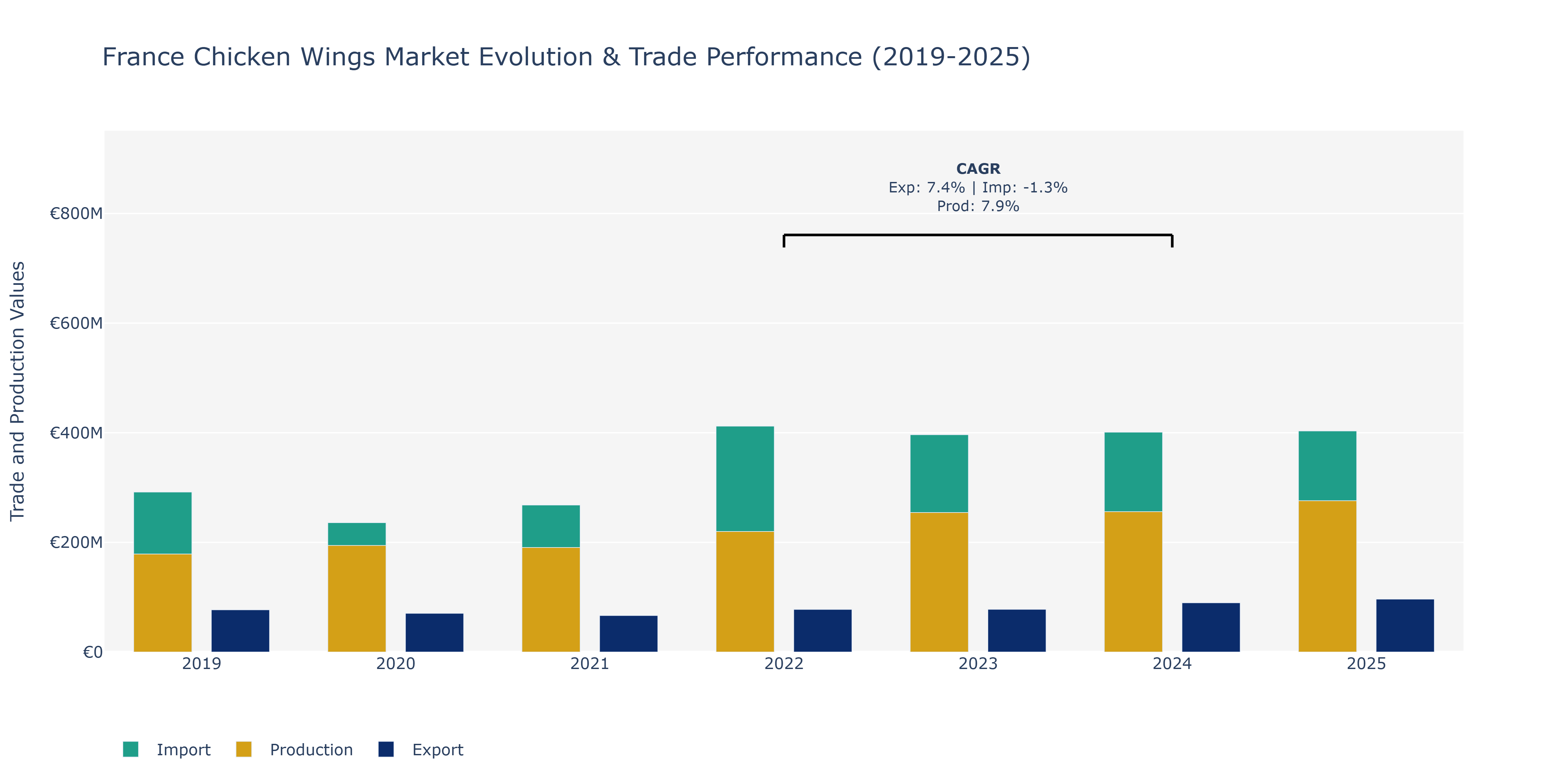 France Chicken Wings Market: Production & Trade Performance (2019-2025)