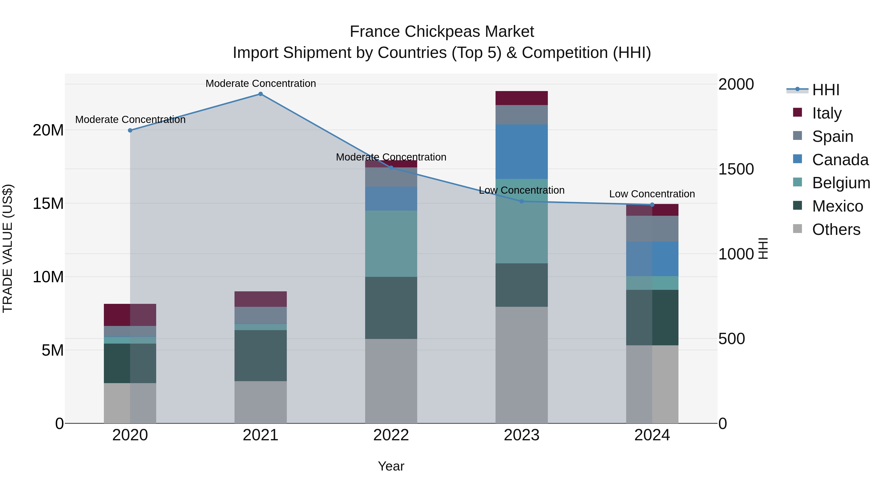 France Chickpeas Market Top 5 Importing Countries and Market Competition (HHI) Analysis