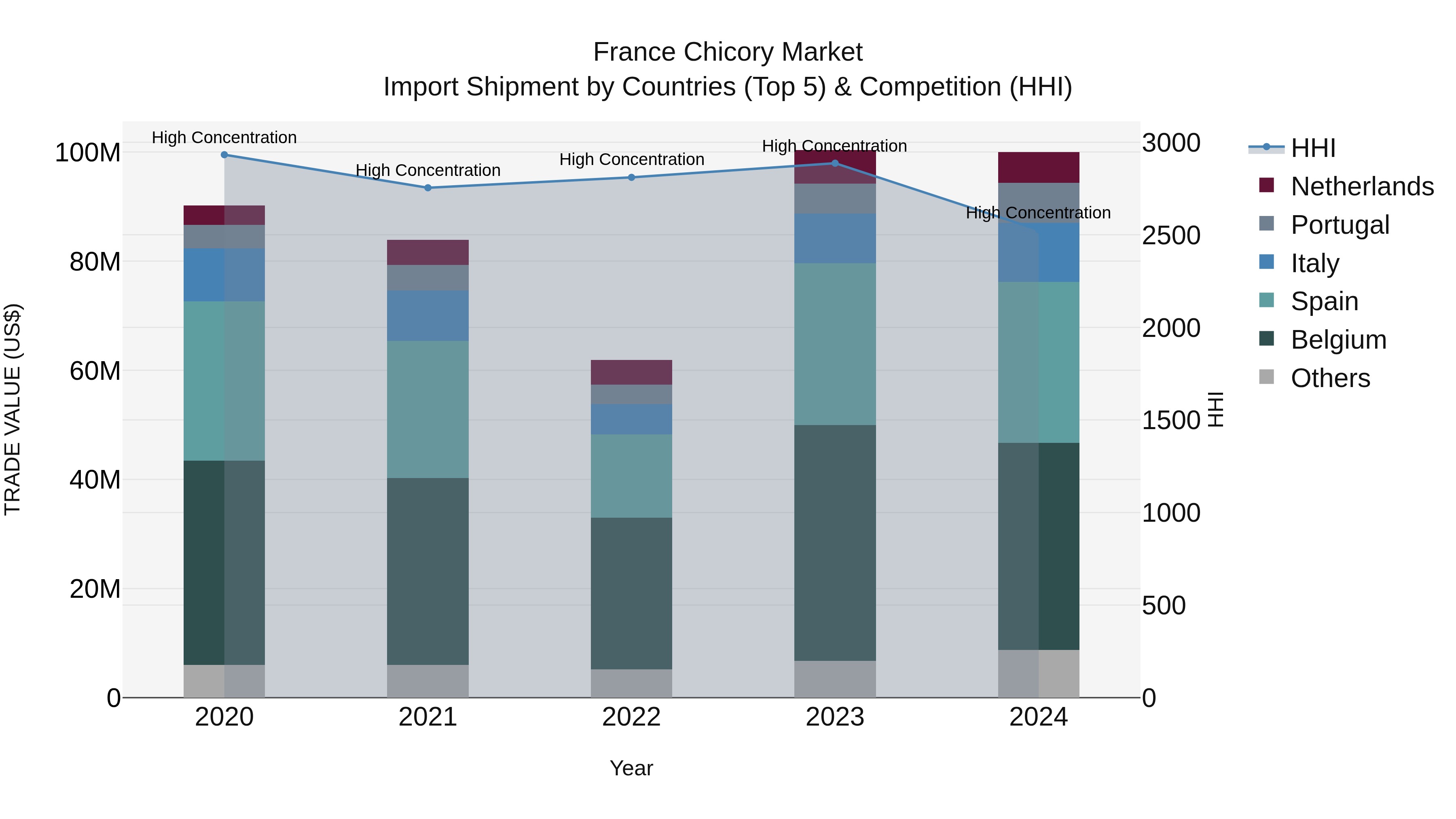 France Chicory Market Top 5 Importing Countries and Market Competition (HHI) Analysis