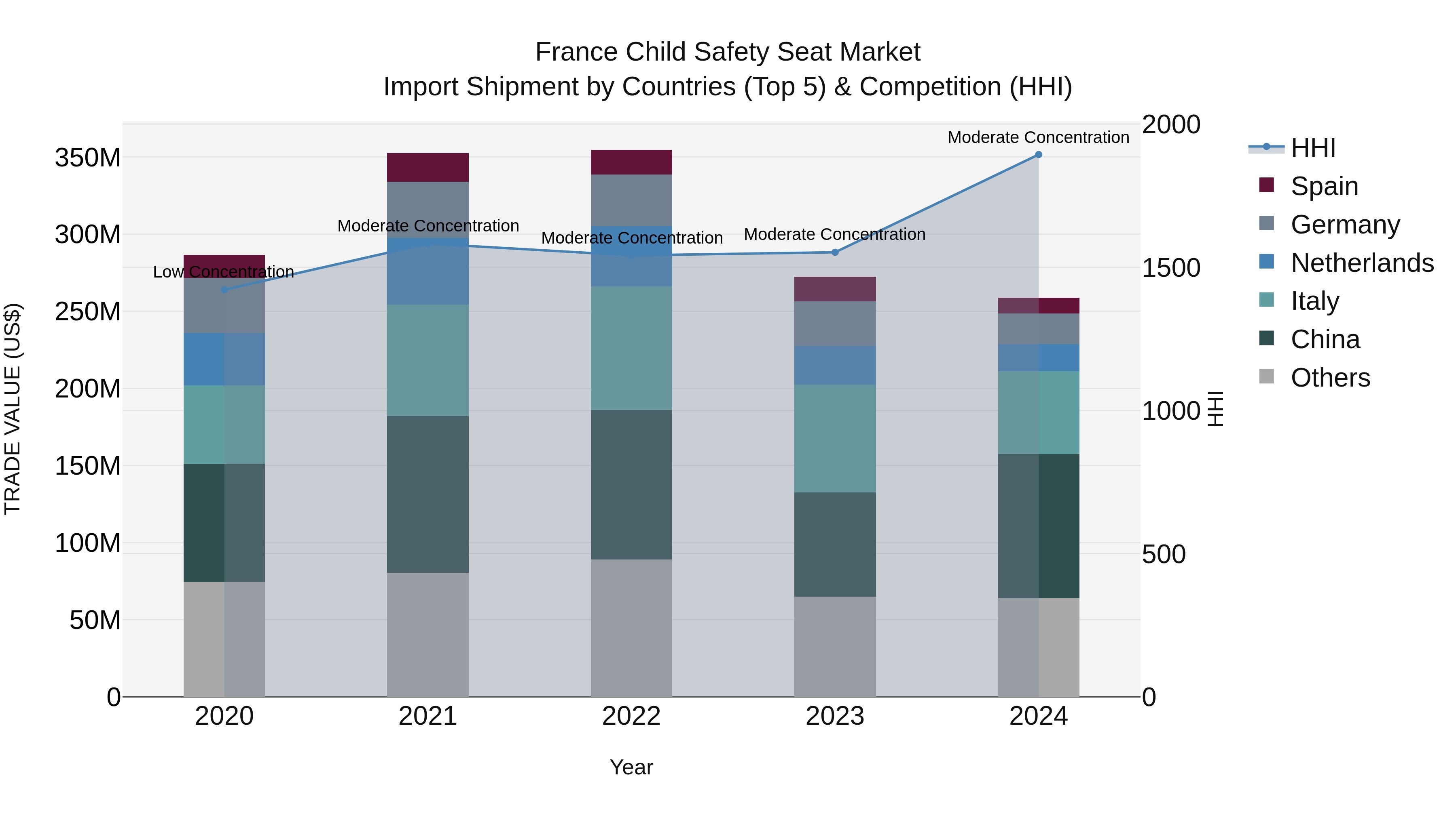 France Child Safety Seat Market Top 5 Importing Countries and Market Competition (HHI) Analysis