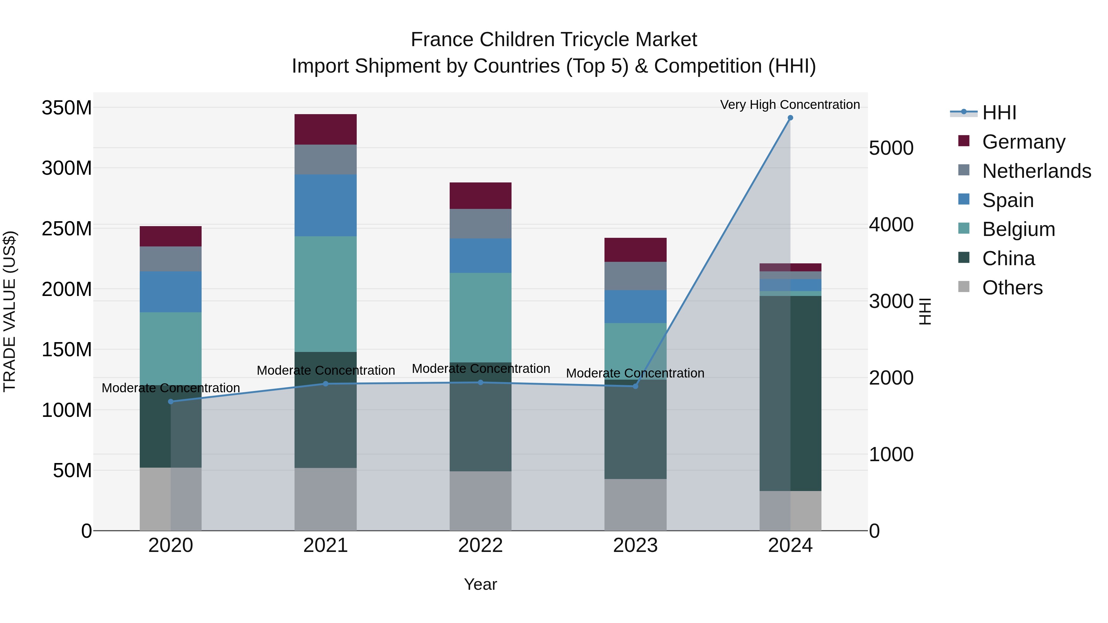 France Children Tricycle Market Top 5 Importing Countries and Market Competition (HHI) Analysis