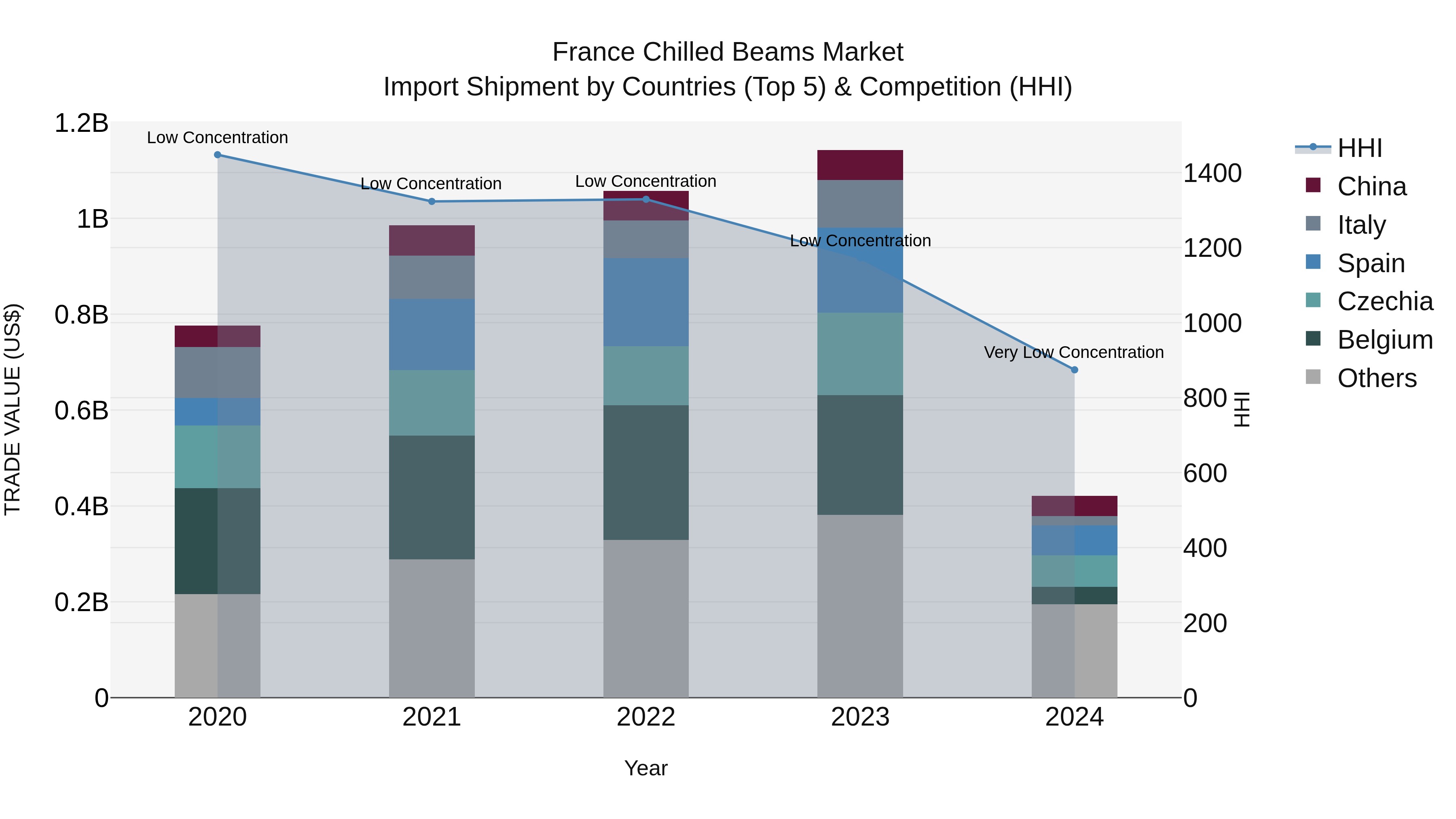 France Chilled Beams Market Top 5 Importing Countries and Market Competition (HHI) Analysis