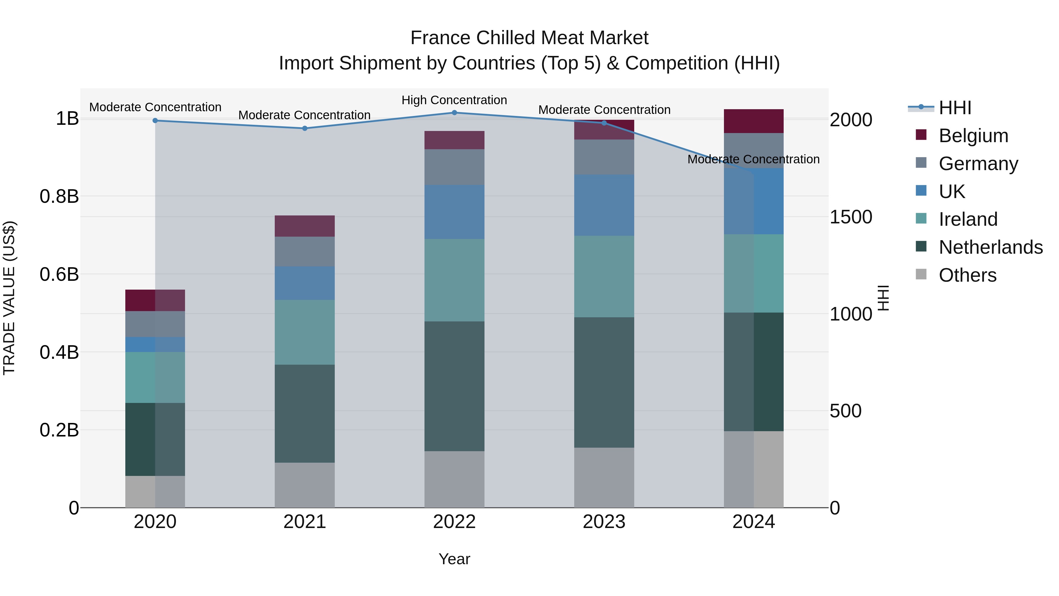 France Chilled Meat Market Top 5 Importing Countries and Market Competition (HHI) Analysis