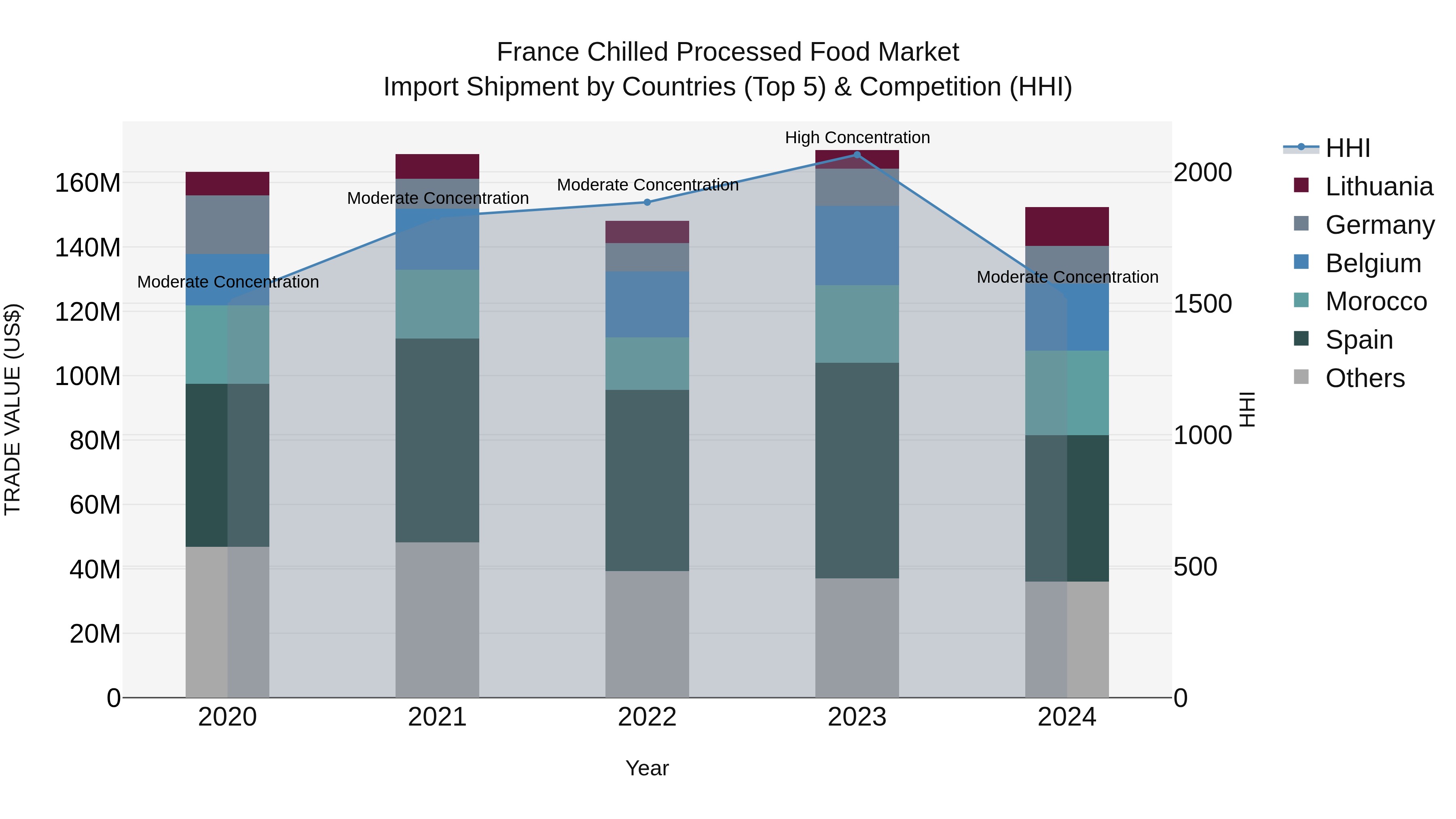 France Chilled Processed Food Market Top 5 Importing Countries and Market Competition (HHI) Analysis