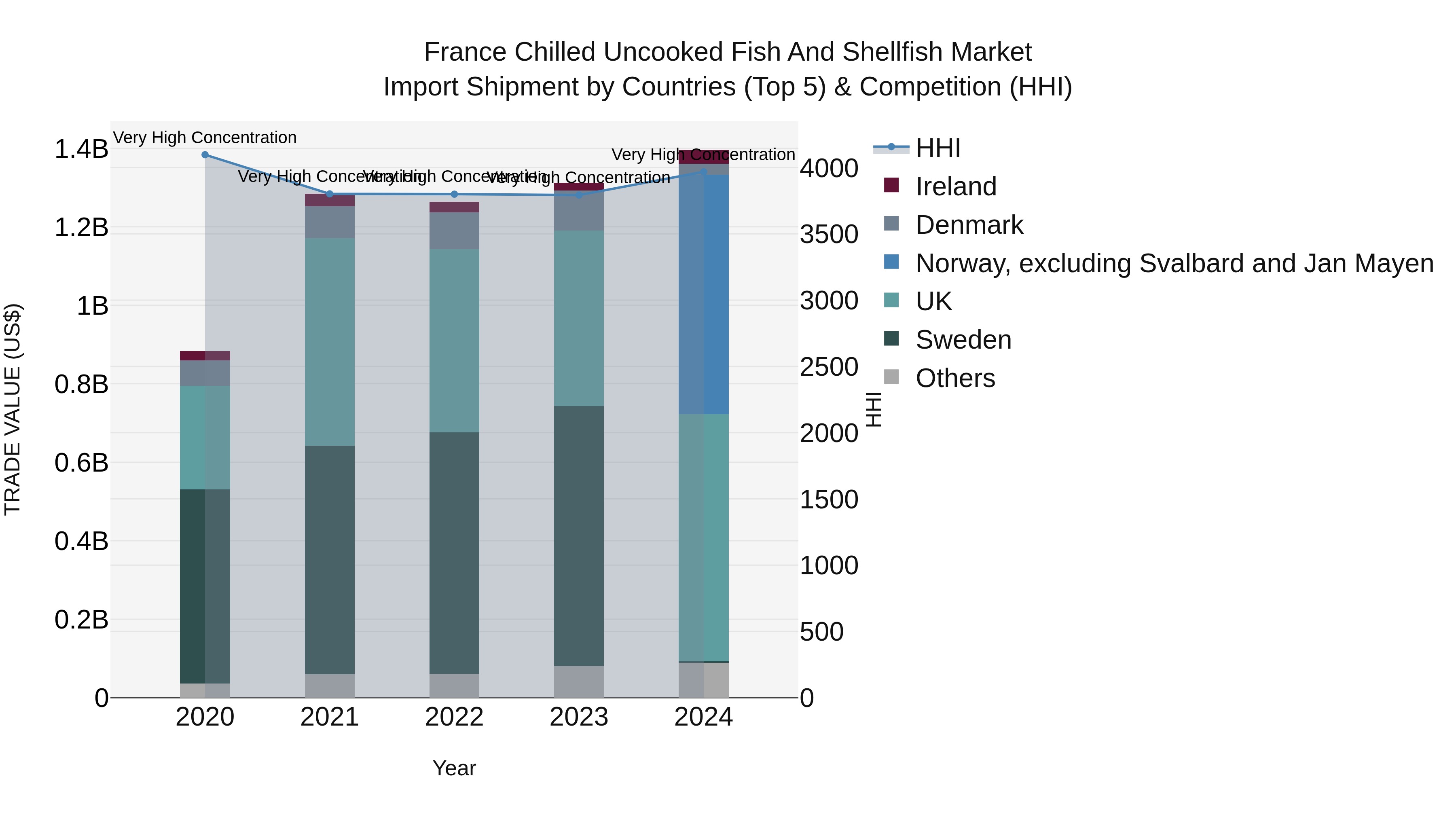 France Chilled Uncooked Fish and Shellfish Market Top 5 Importing Countries and Market Competition (HHI) Analysis