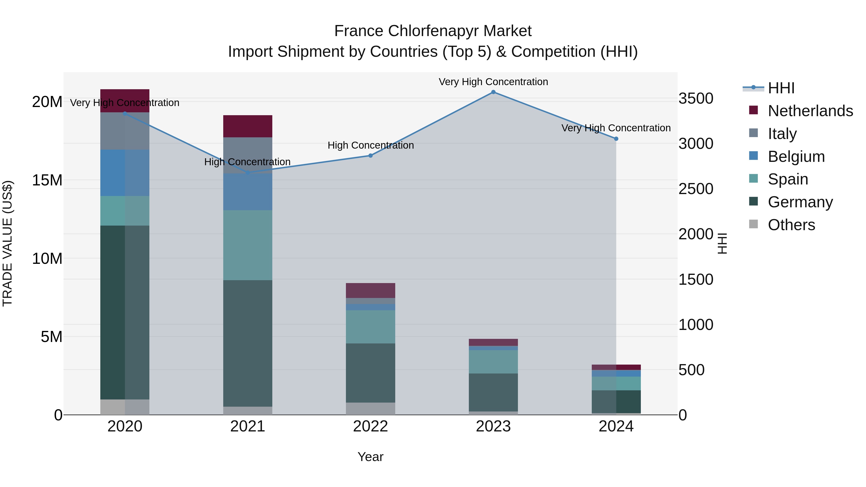 France Chlorfenapyr Market Top 5 Importing Countries and Market Competition (HHI) Analysis