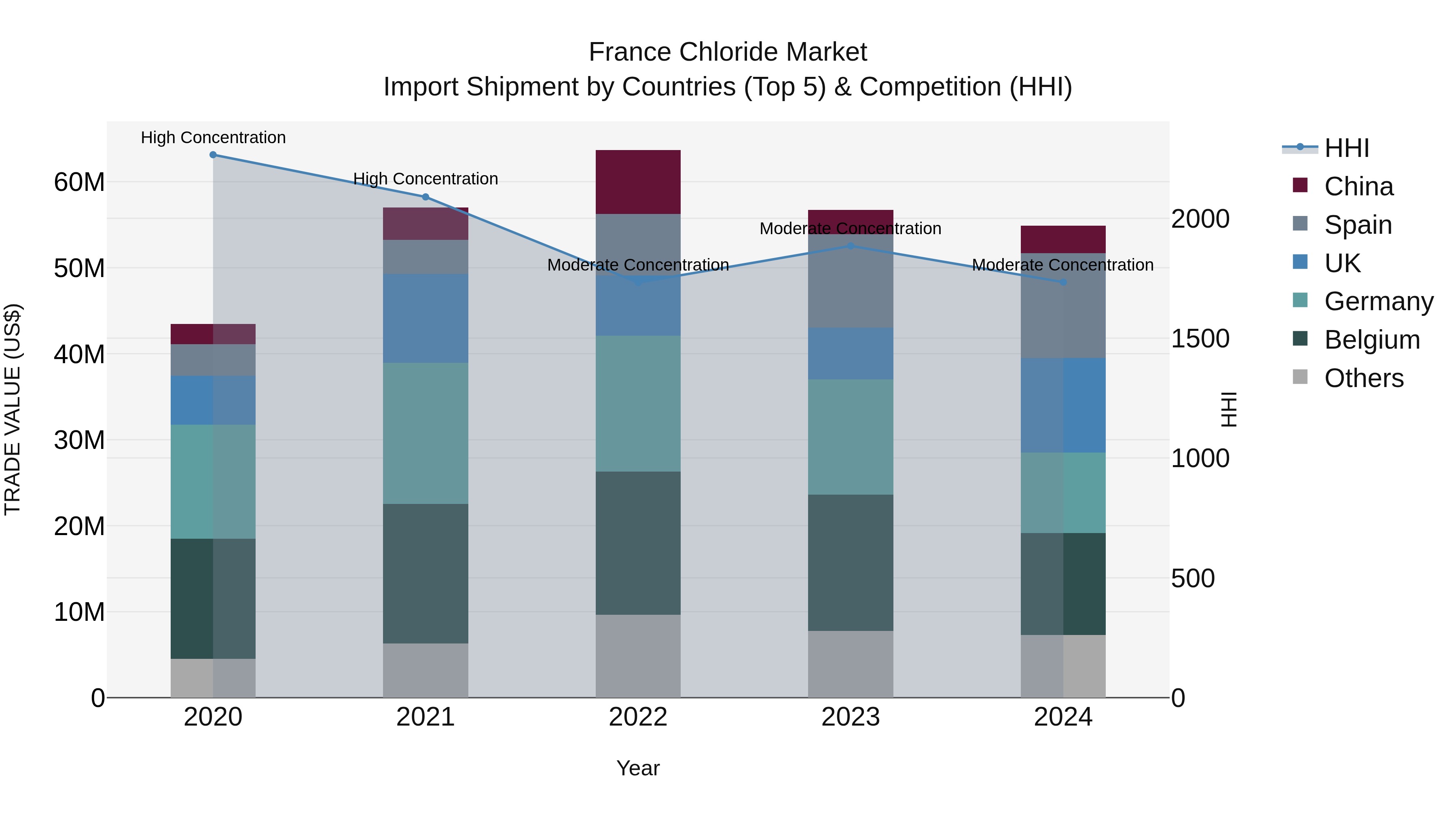 France Chloride Market Top 5 Importing Countries and Market Competition (HHI) Analysis